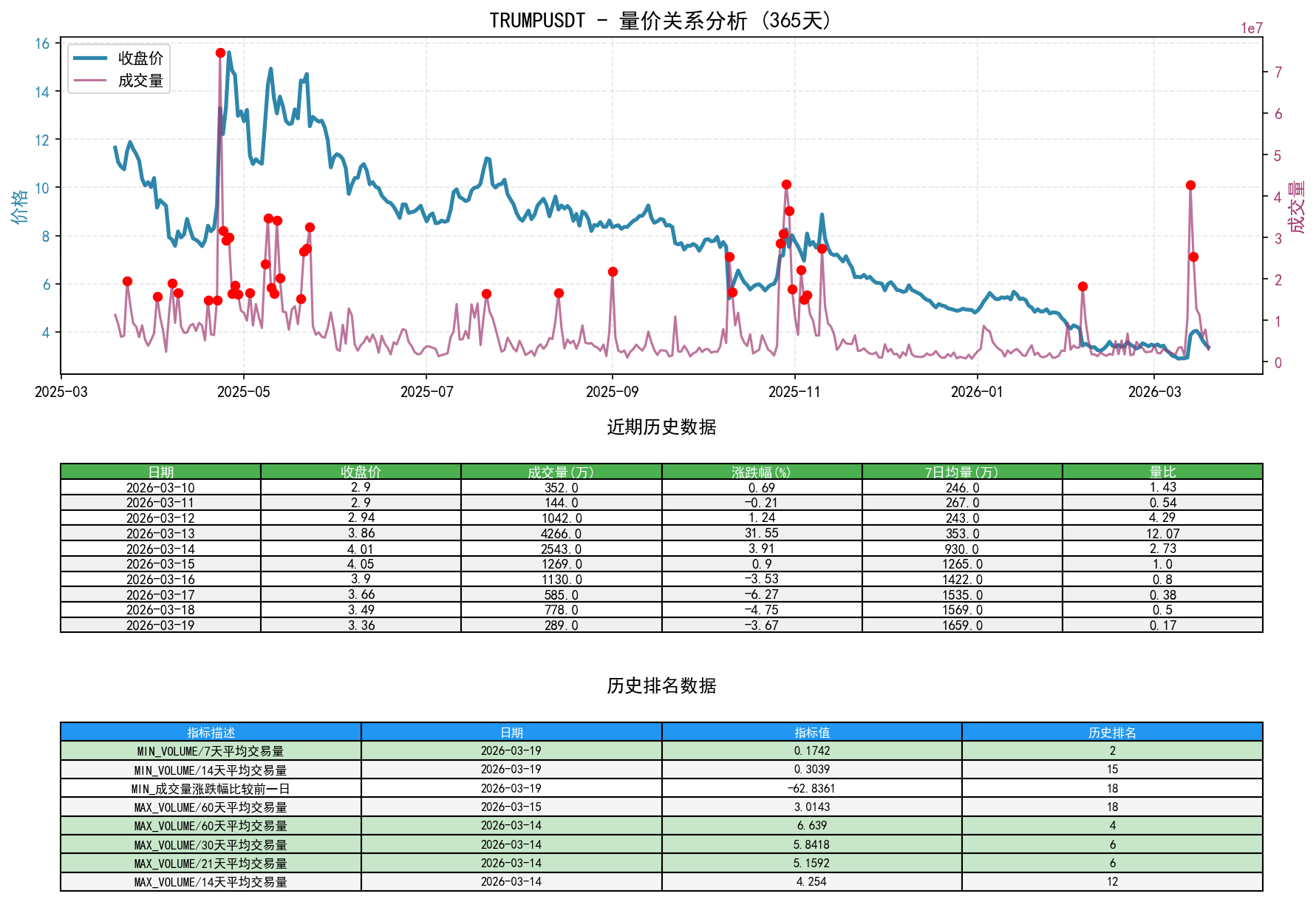 TRUMPUSDT量价关系折线图与历史排名分析