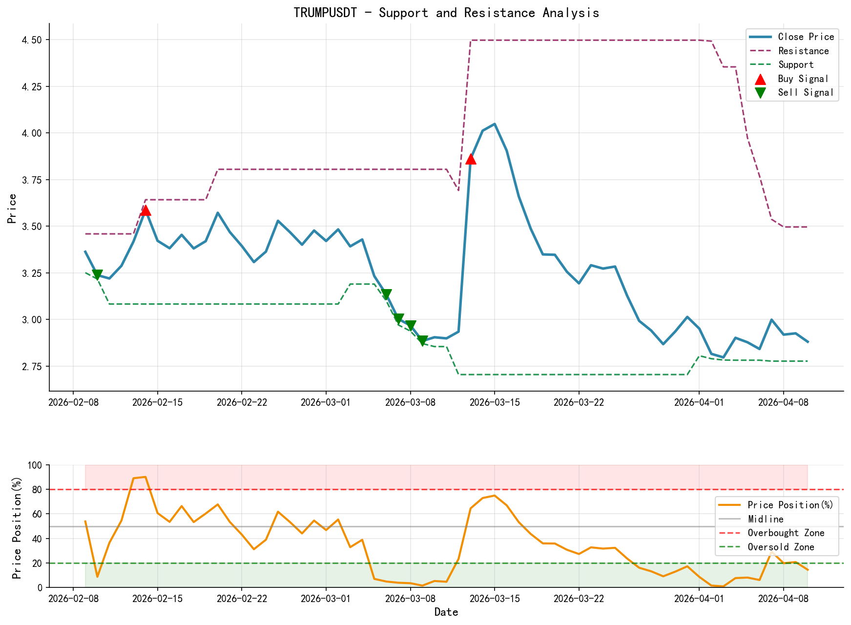 null TRUMPUSDT Support/Resistance Level Analysis Chart and Trading Signals