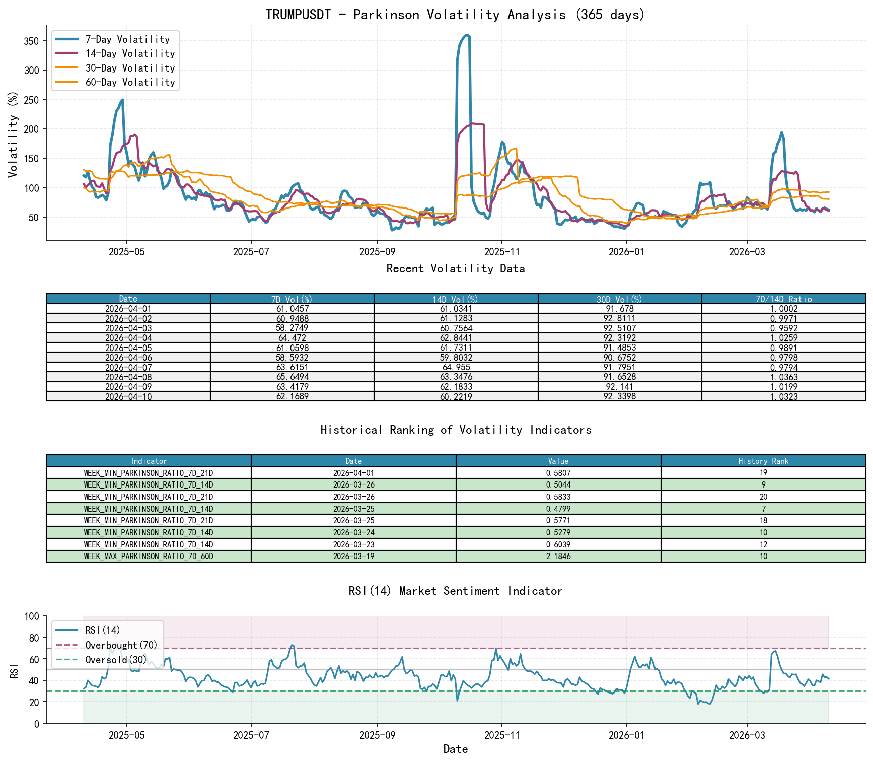 null TRUMPUSDT Parkinson Volatility Analysis Chart and Historical Ranking Data