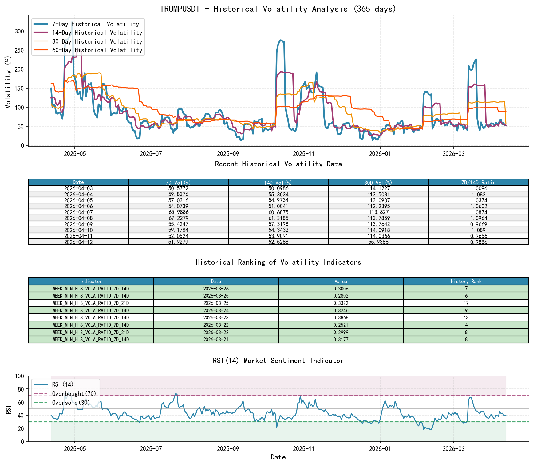 null TRUMPUSDT Historical Volatility Analysis Chart and Historical Ranking Data