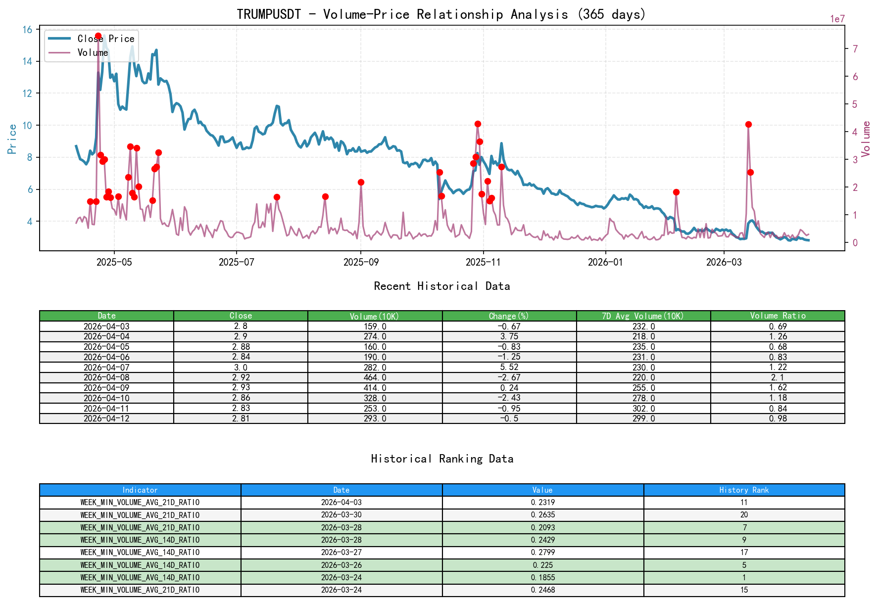 null TRUMPUSDT Price-Volume Relationship Line Chart and Historical Ranking Analysis