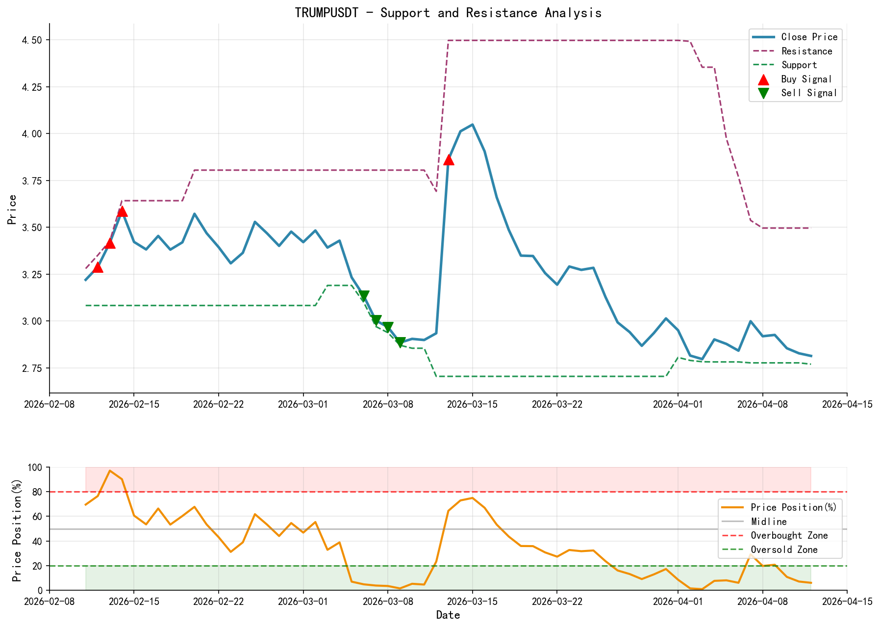 null TRUMPUSDT Support and Resistance Level Analysis Chart with Trading Signals