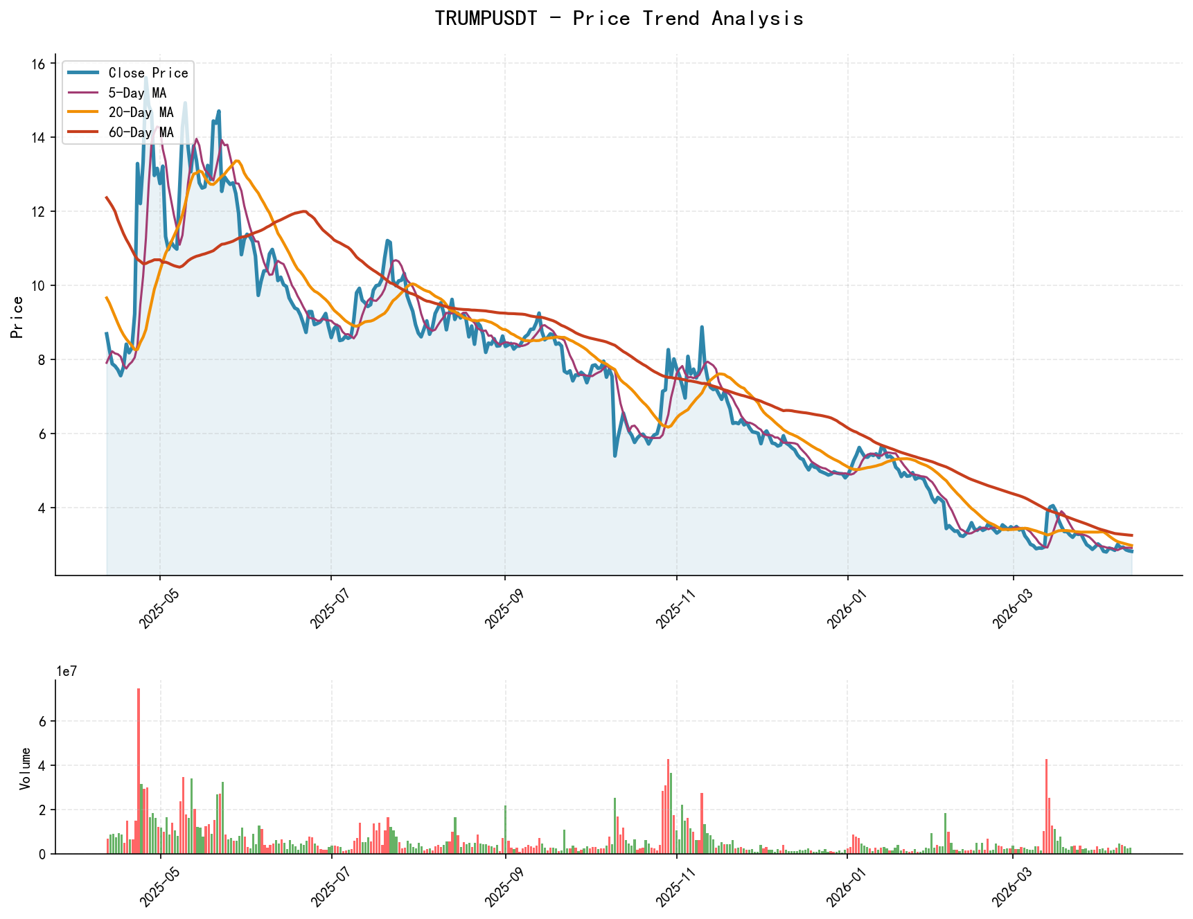 null TRUMPUSDT Price Trend Analysis Chart, including closing price and multiple moving averages