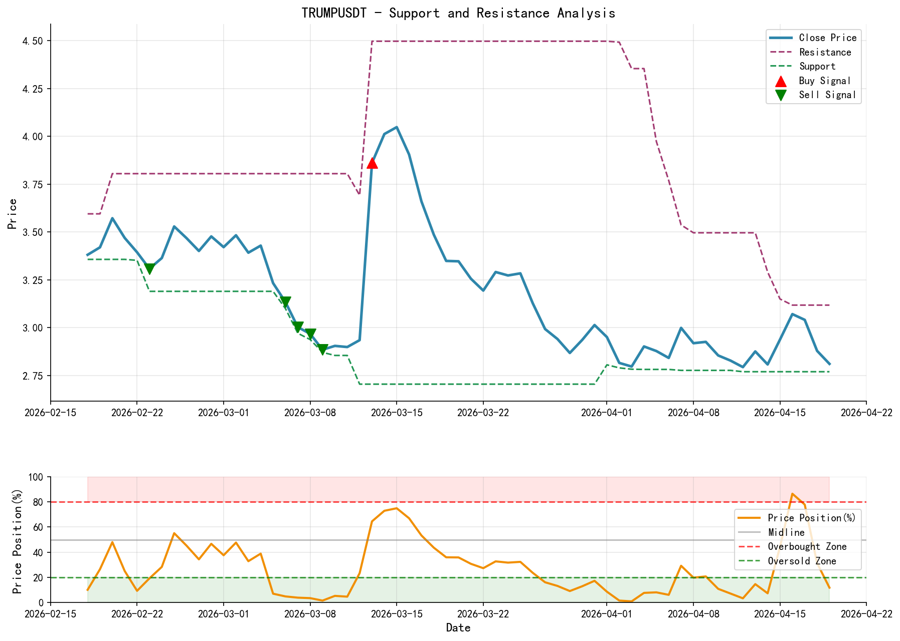 TRUMPUSDT Support Resistance Level Analysis Chart and Trading Signals