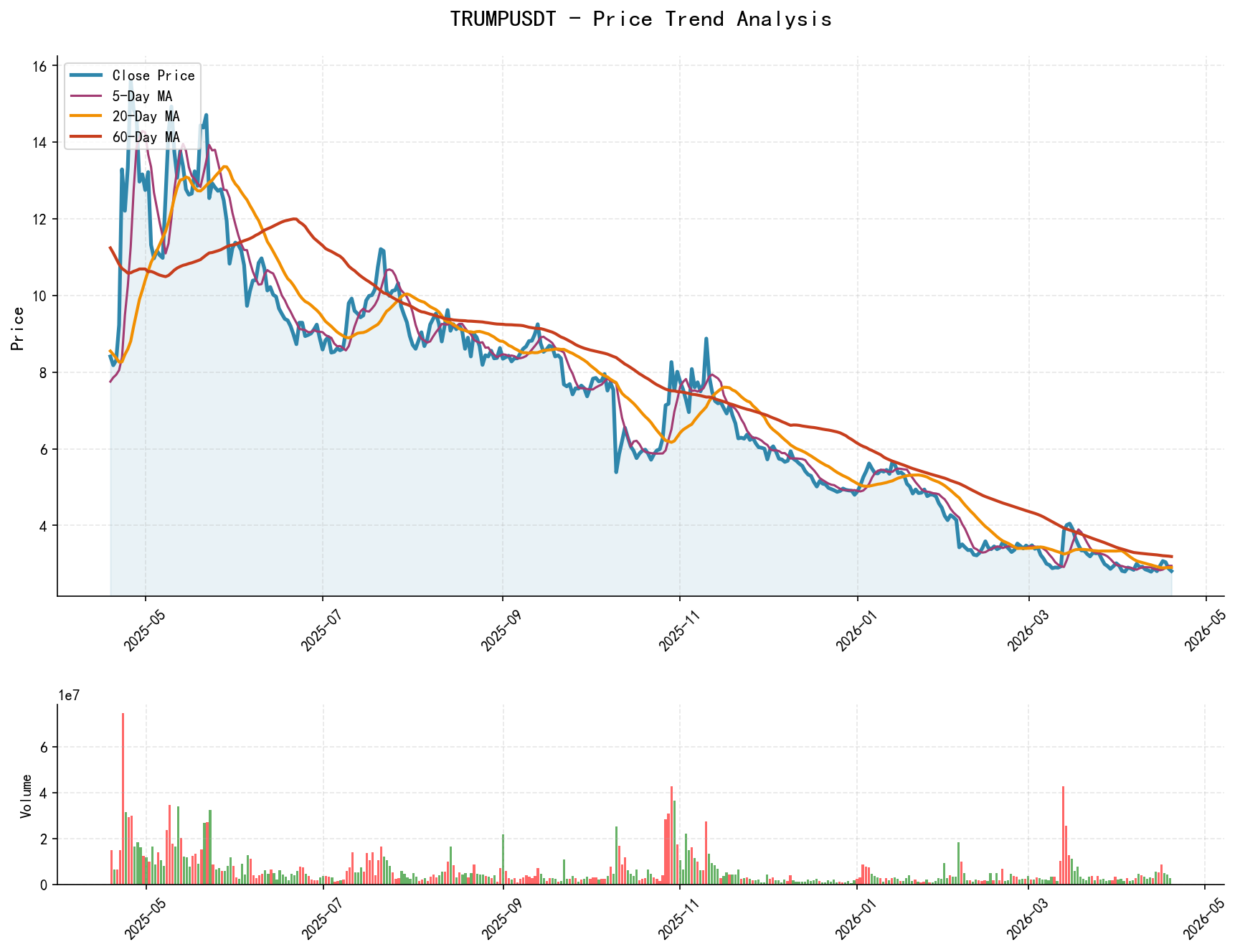 TRUMPUSDT Price Trend Analysis Chart, including closing price and multiple moving averages