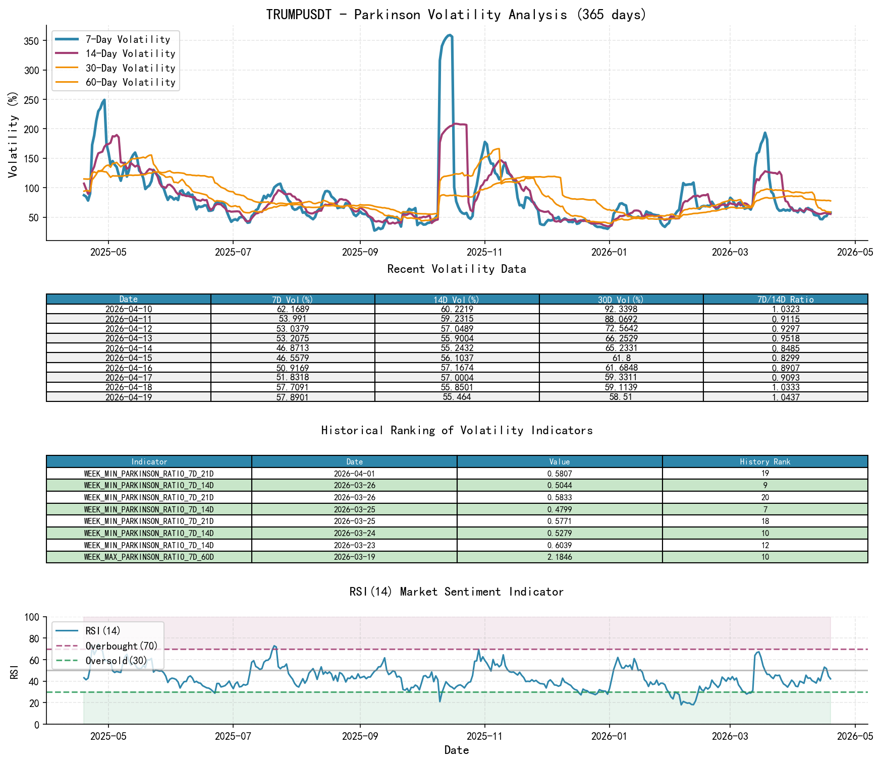 TRUMPUSDT Parkinson Volatility Analysis Chart and Historical Ranking Data