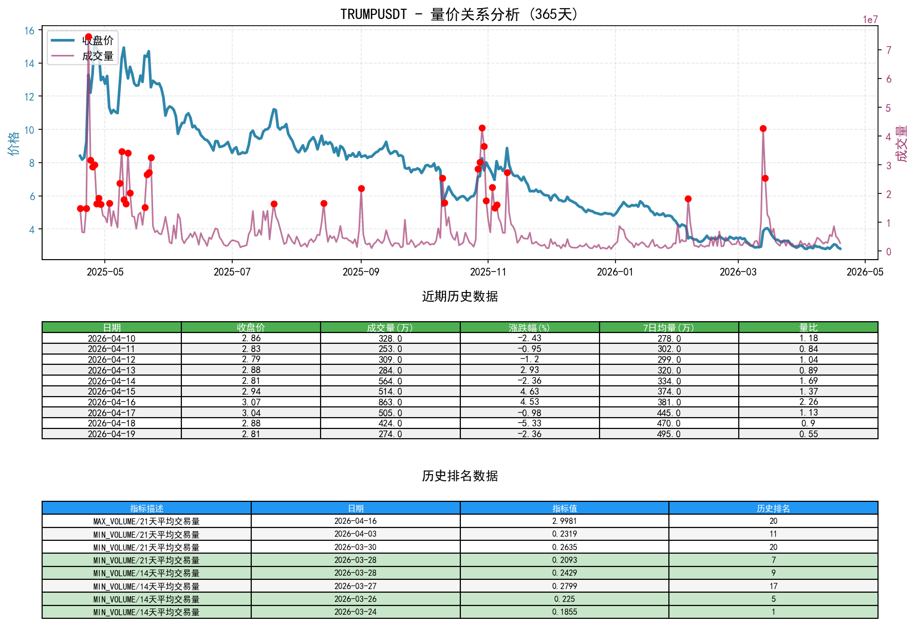 TRUMPUSDT量价关系折线图与历史排名分析