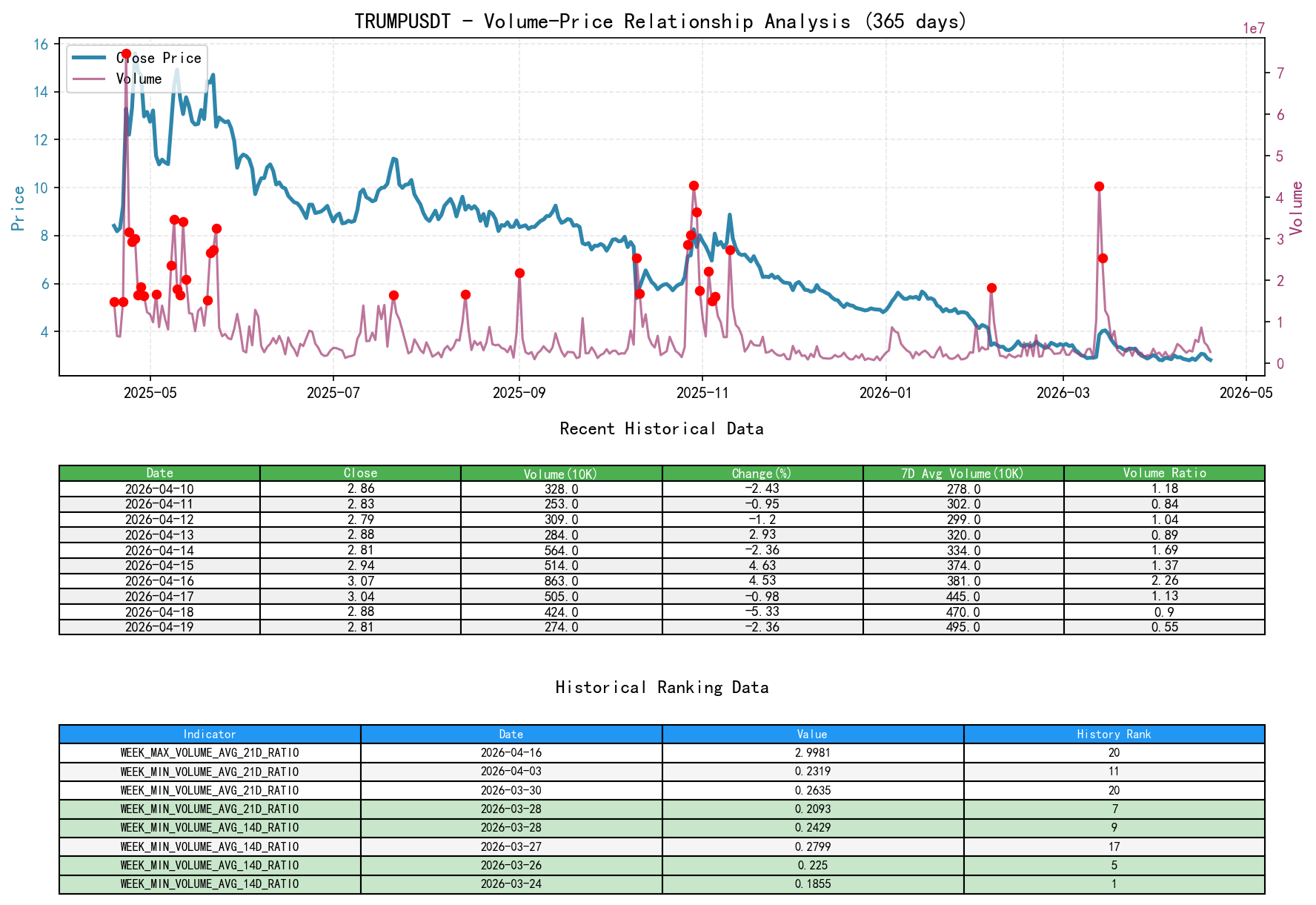 TRUMPUSDT Volume-Price Relationship Line Chart and Historical Ranking Analysis
