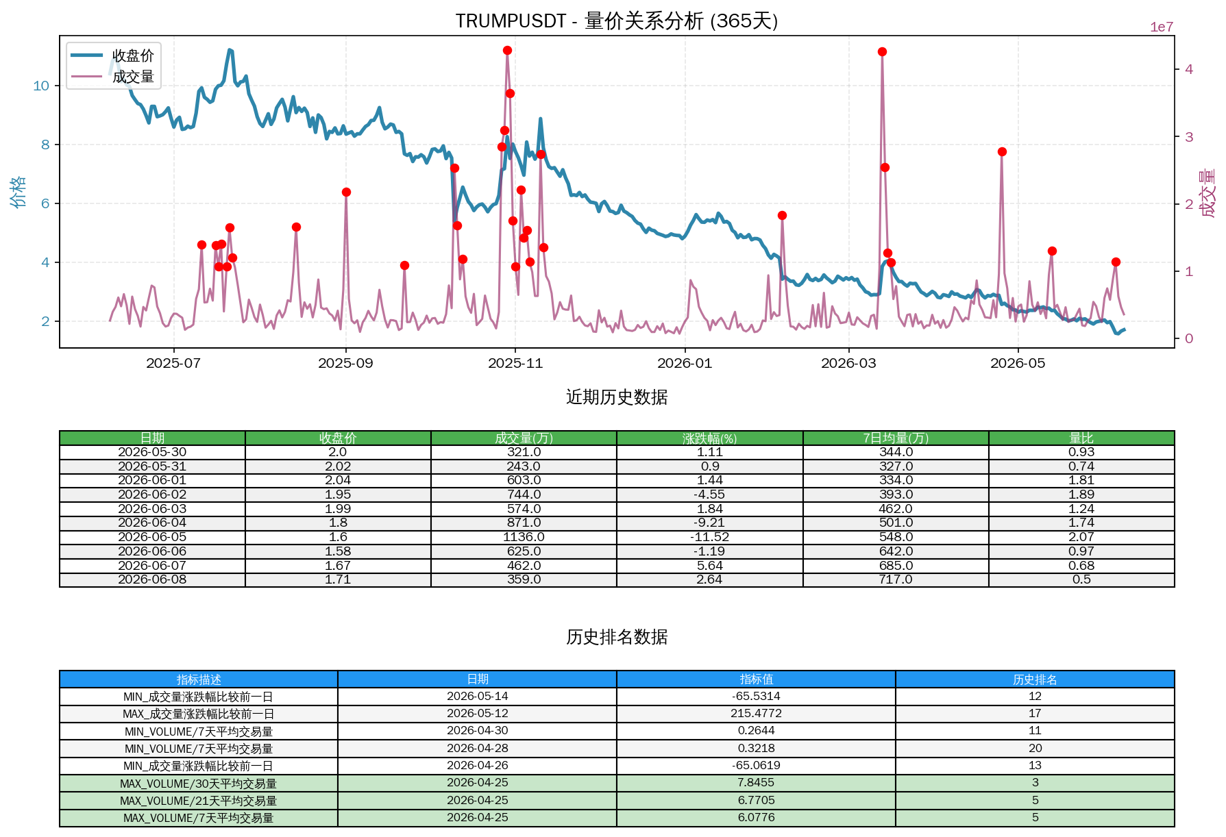 null TRUMPUSDT量价关系折线图与历史排名分析