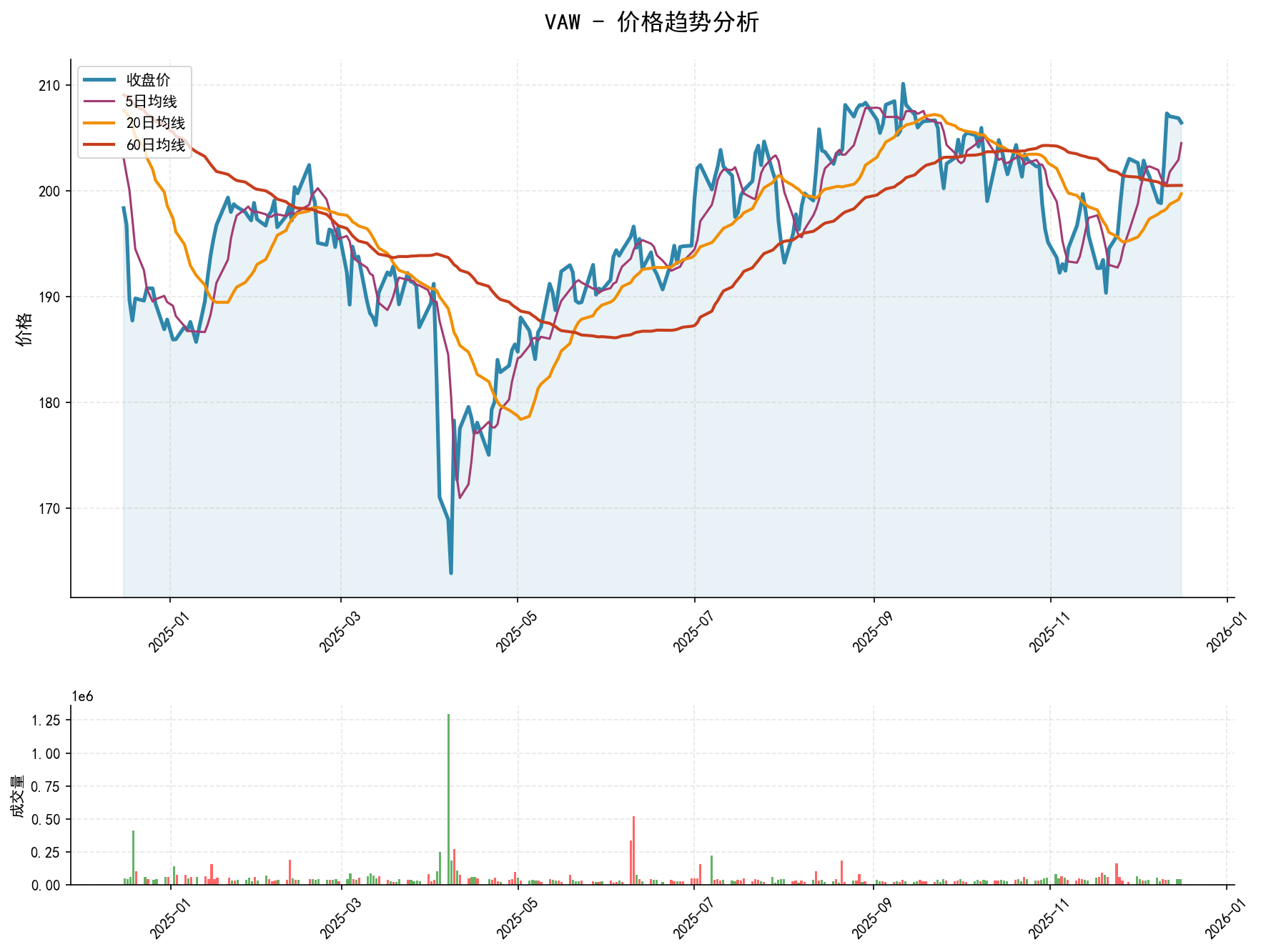20251216 VAW Market Data Review Report (Based on Wyckoff Volume-Price Perspective)