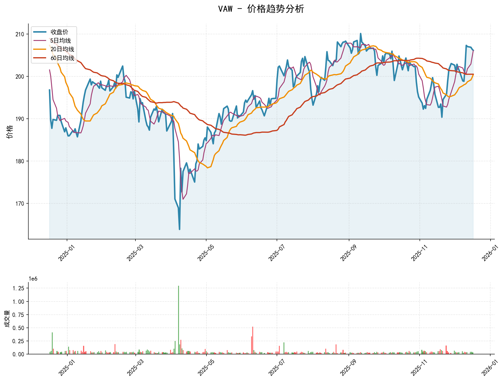 20251217 VAW Market Data Review Report (Based on Wyckoff Volume-Price Perspective)