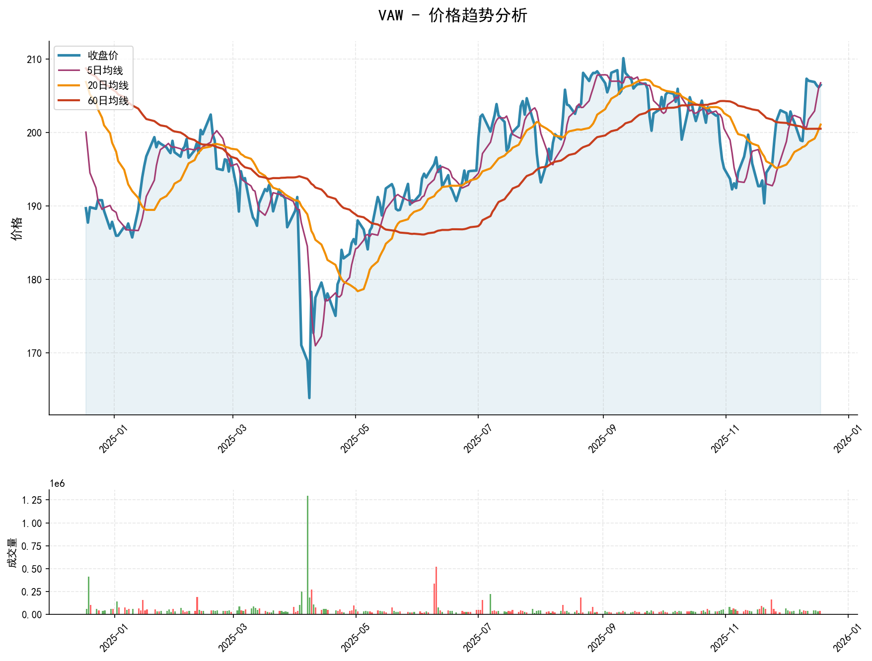 20251218 VAW Market Data Review Report (Based on Wyckoff Volume-Price Perspective)