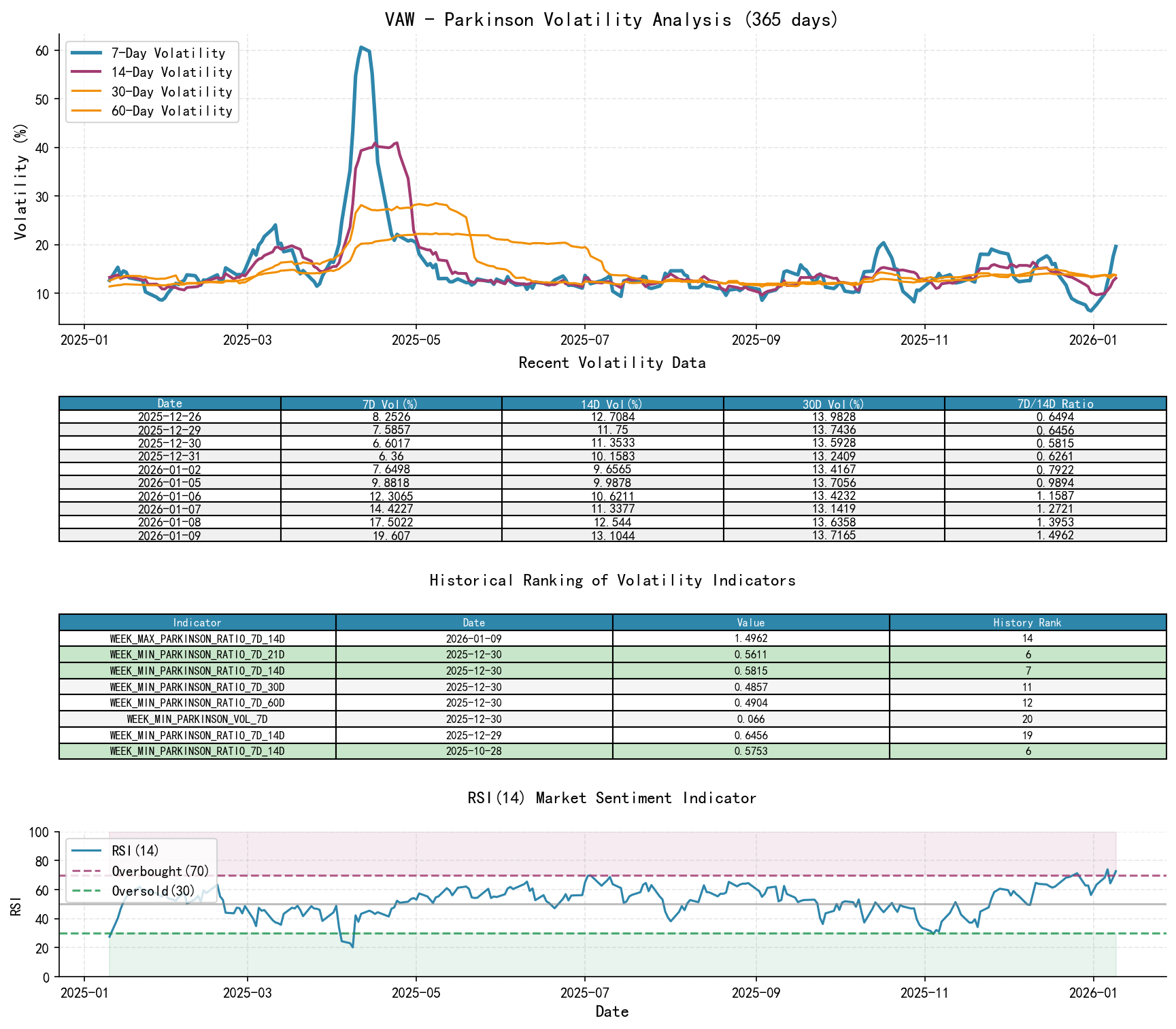 null VAW Parkinson Volatility Analysis Chart and Historical Ranking Data