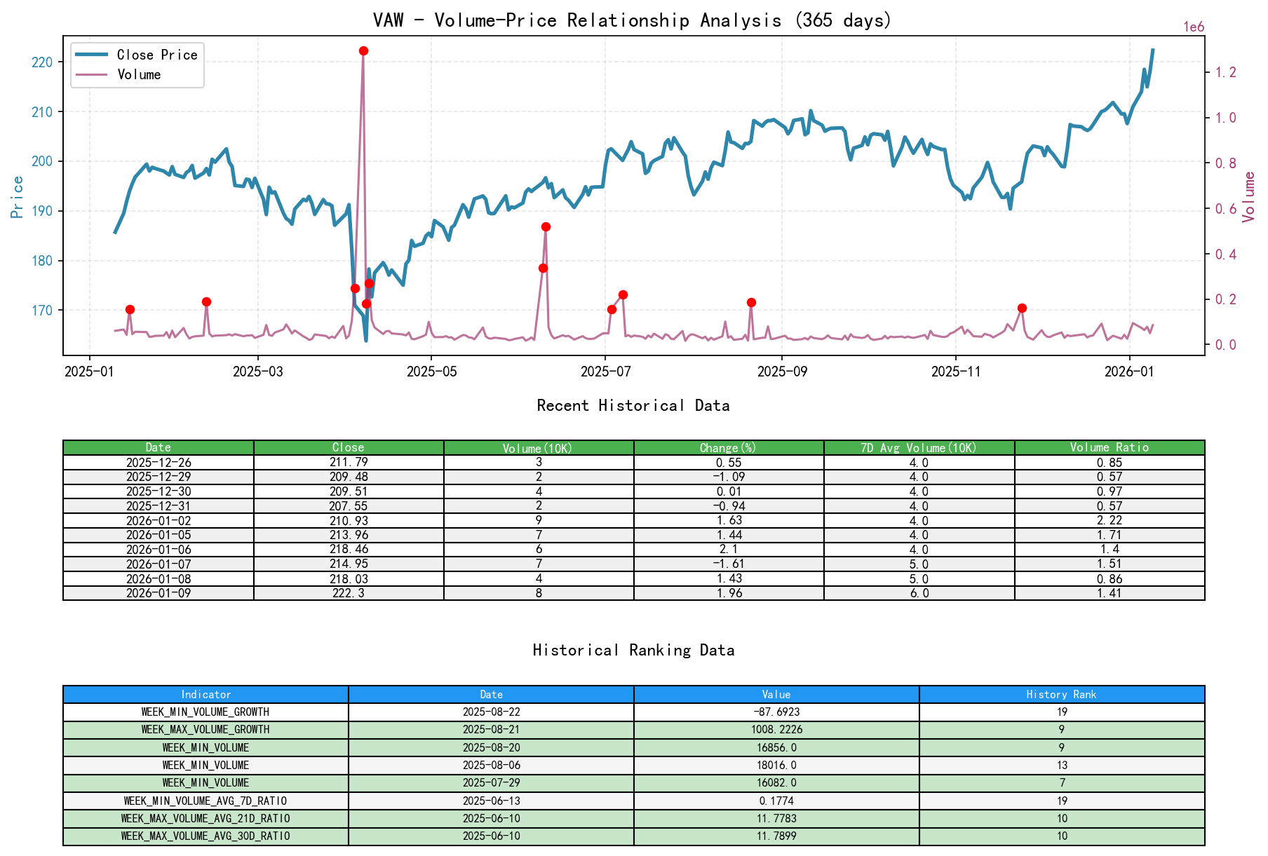 null VAW Volume-Price Relationship Line Chart and Historical Ranking Analysis