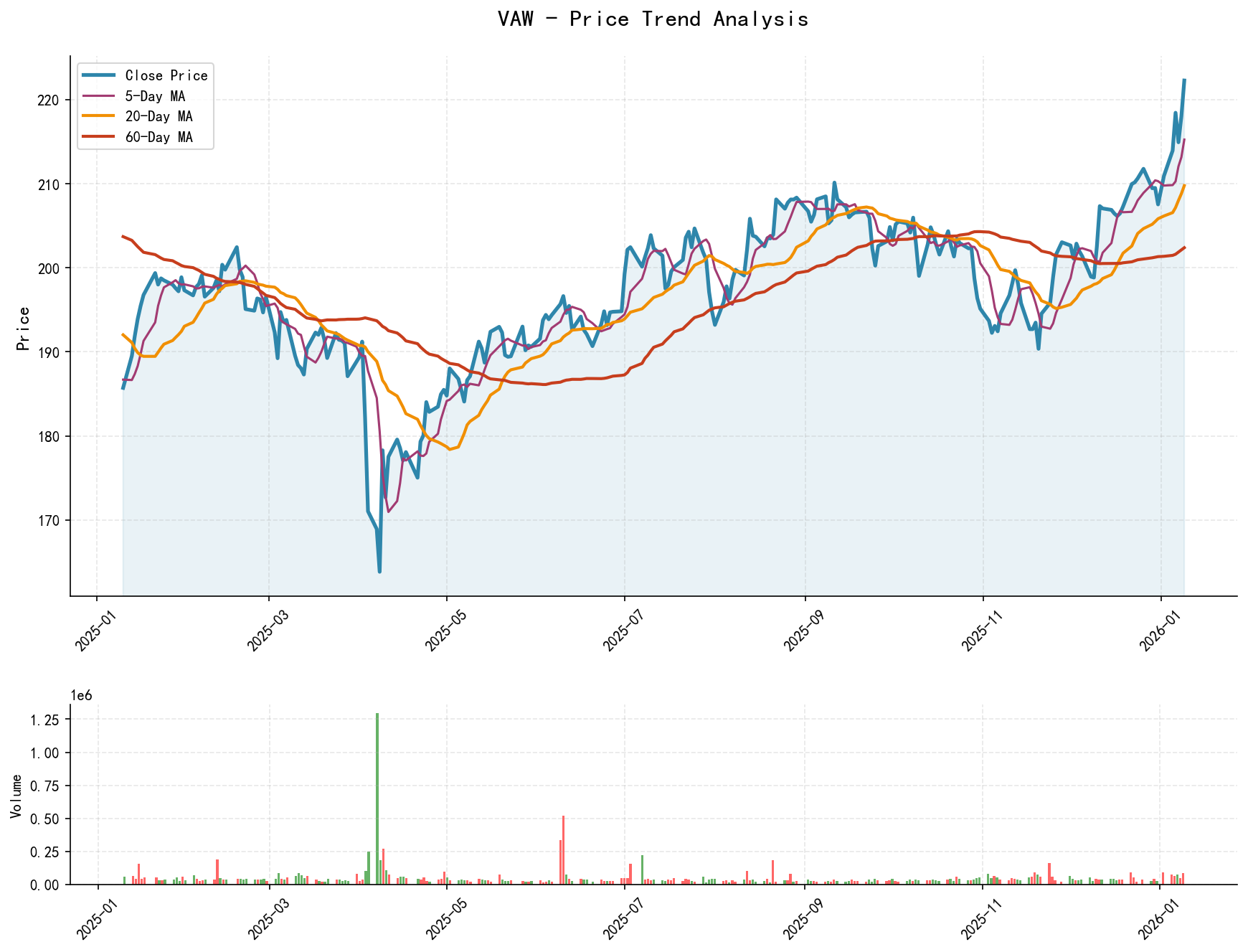 null VAW Price Trend Analysis Chart, including closing price and multiple moving averages