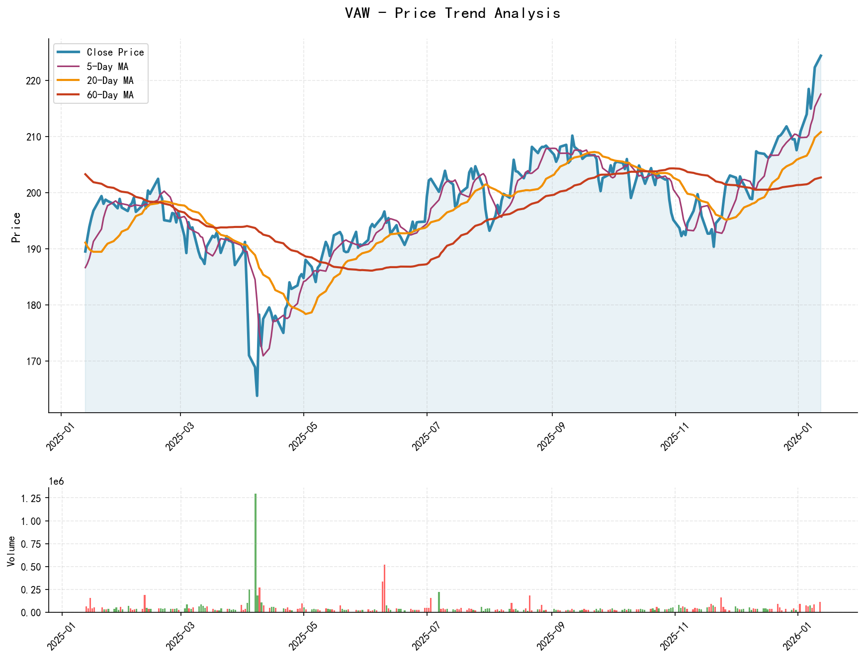 null VAW Price Trend Analysis Chart, including closing price and multiple moving averages