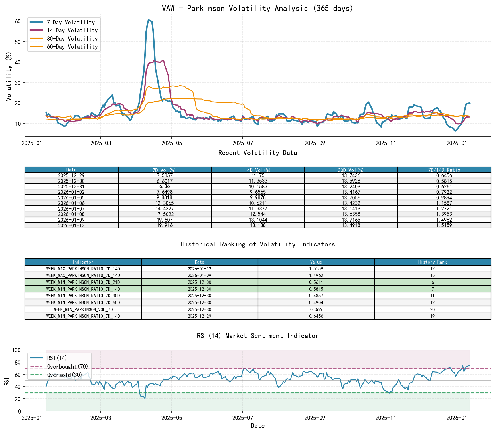 null VAW Parkinson Volatility Analysis Chart and Historical Ranking Data