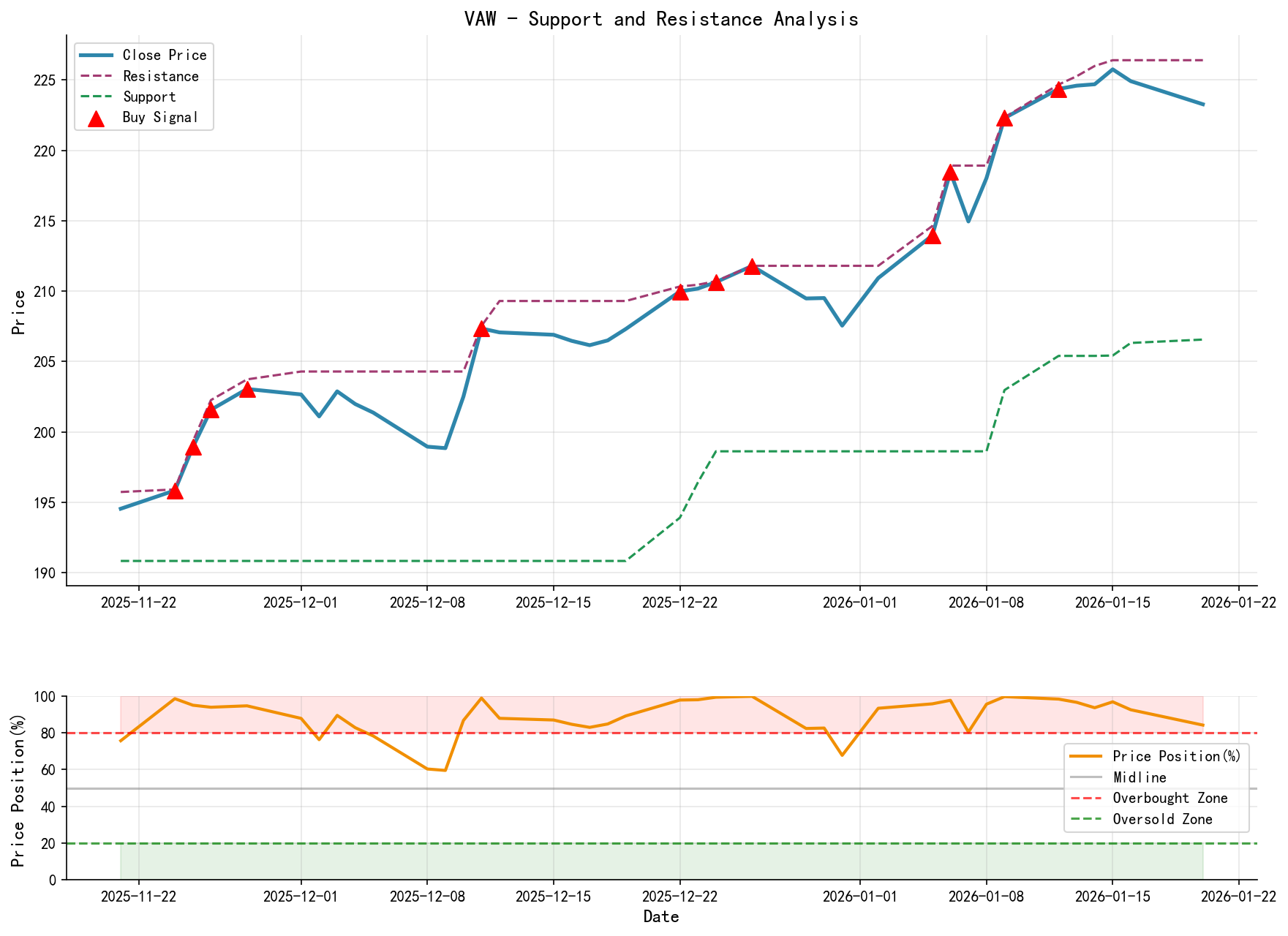 VAW Support and Resistance Level Analysis Chart with Trading Signals