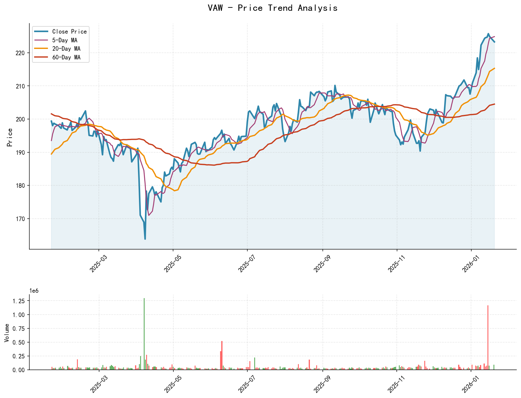 VAW Price Trend Analysis Chart, including closing price and multiple moving averages