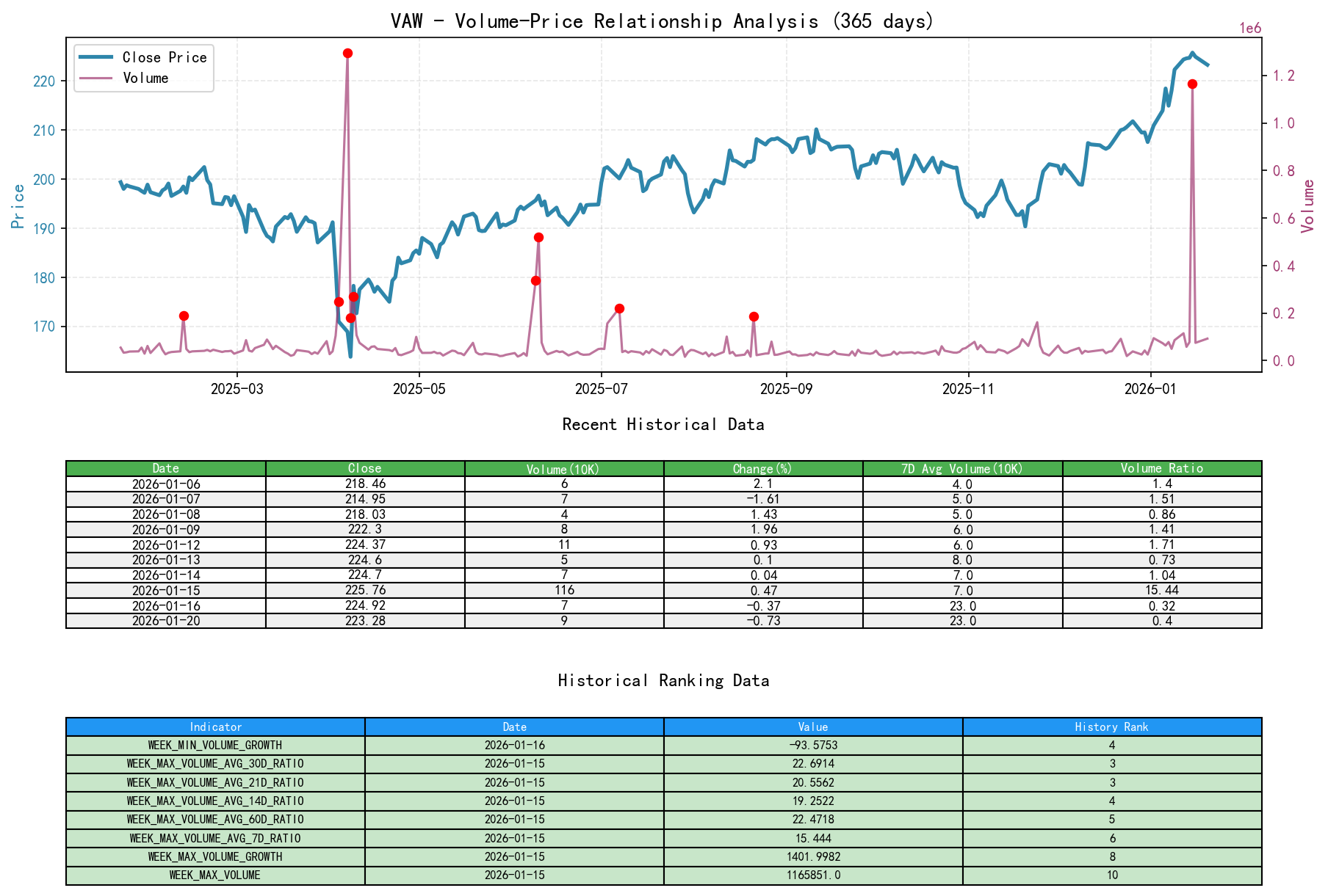 VAW Volume-Price Relationship Line Chart and Historical Ranking Analysis