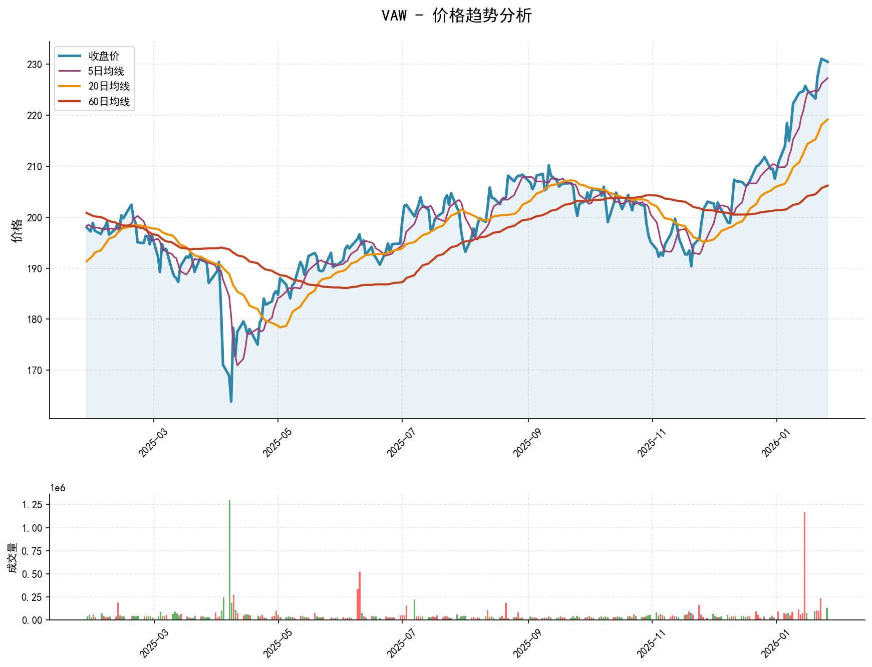 null VAW价格趋势分析图,包含收盘价和多条移动平均线