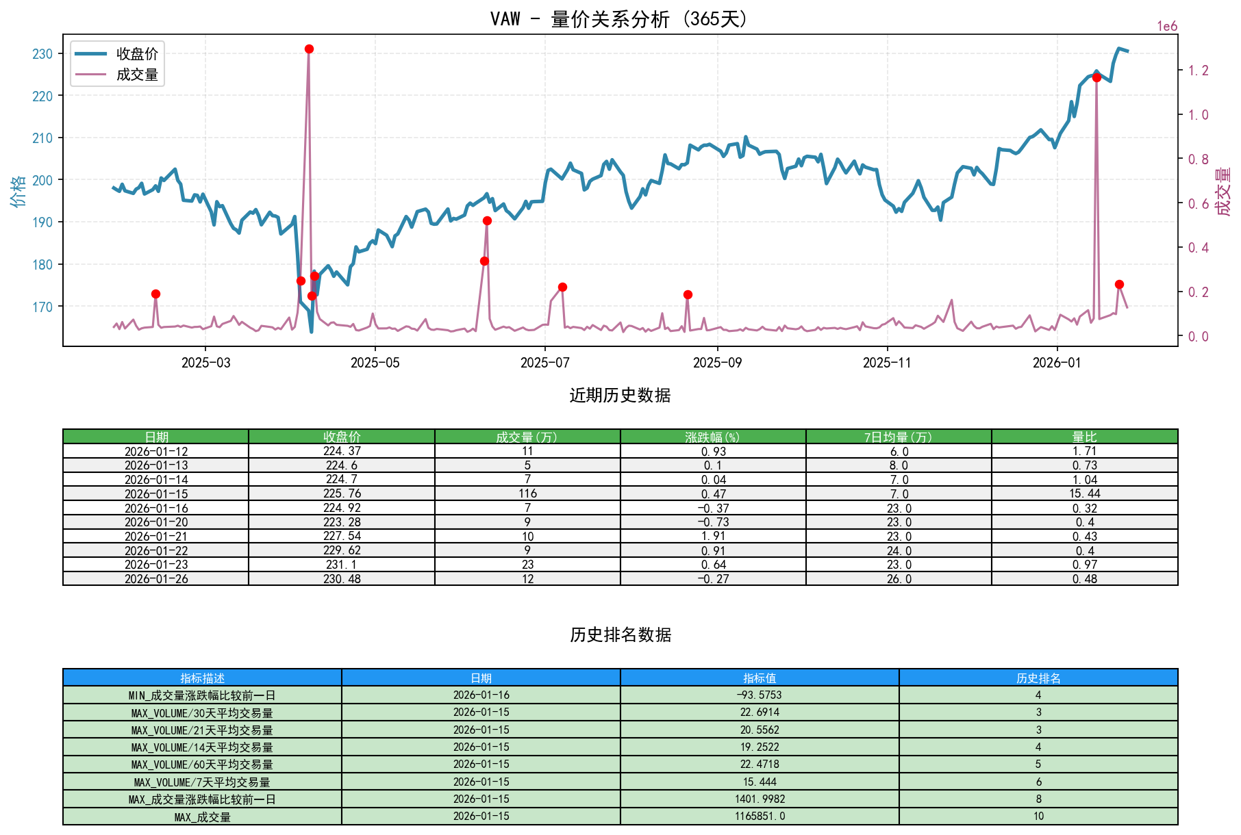 null VAW量价关系折线图与历史排名分析