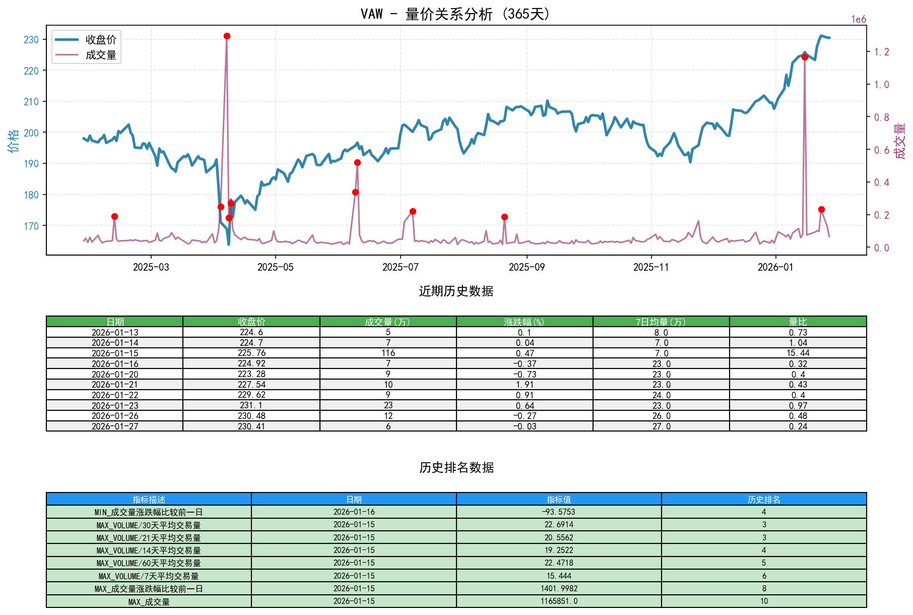 VAW量价关系折线图与历史排名分析