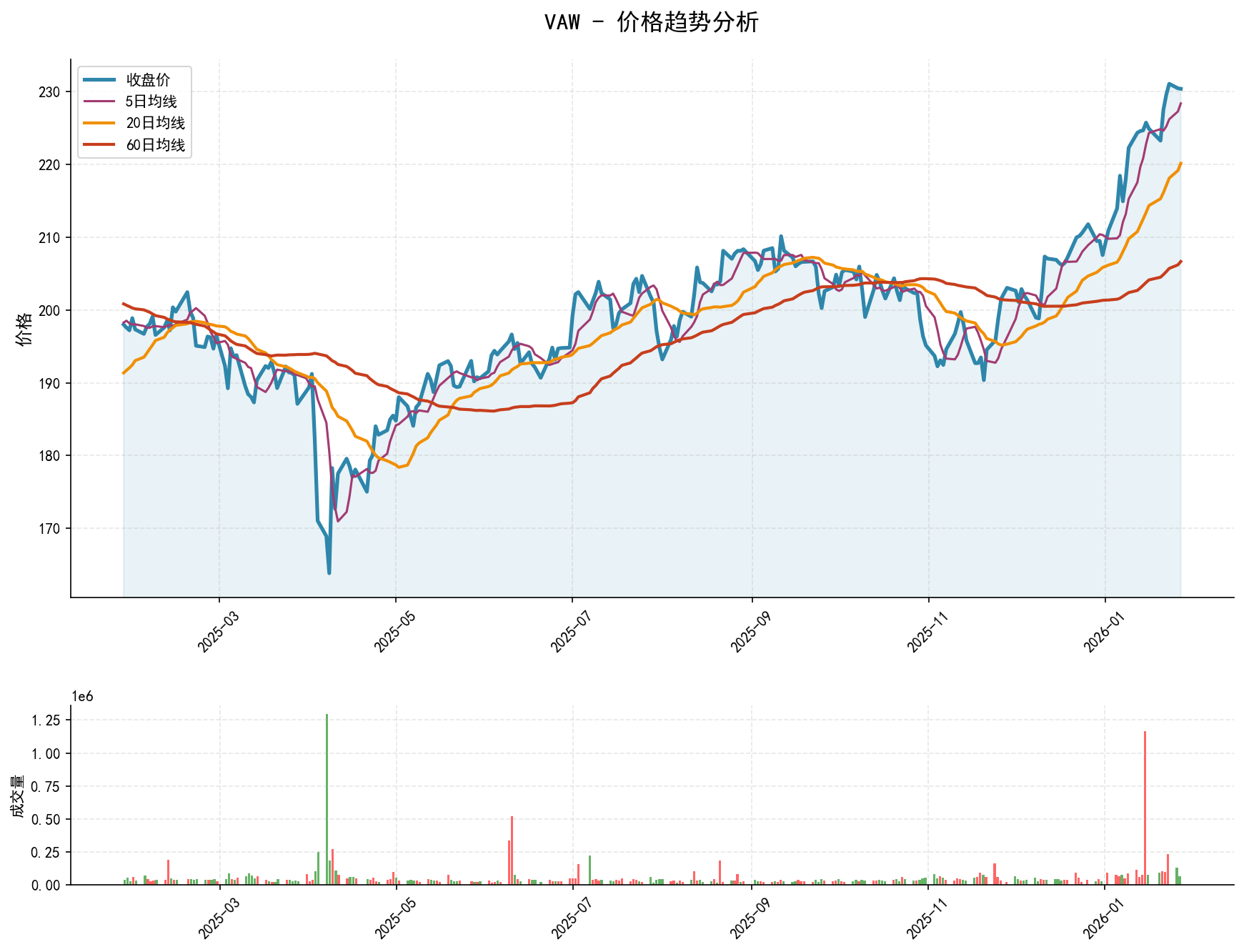 VAW价格趋势分析图，包含收盘价和多条移动平均线