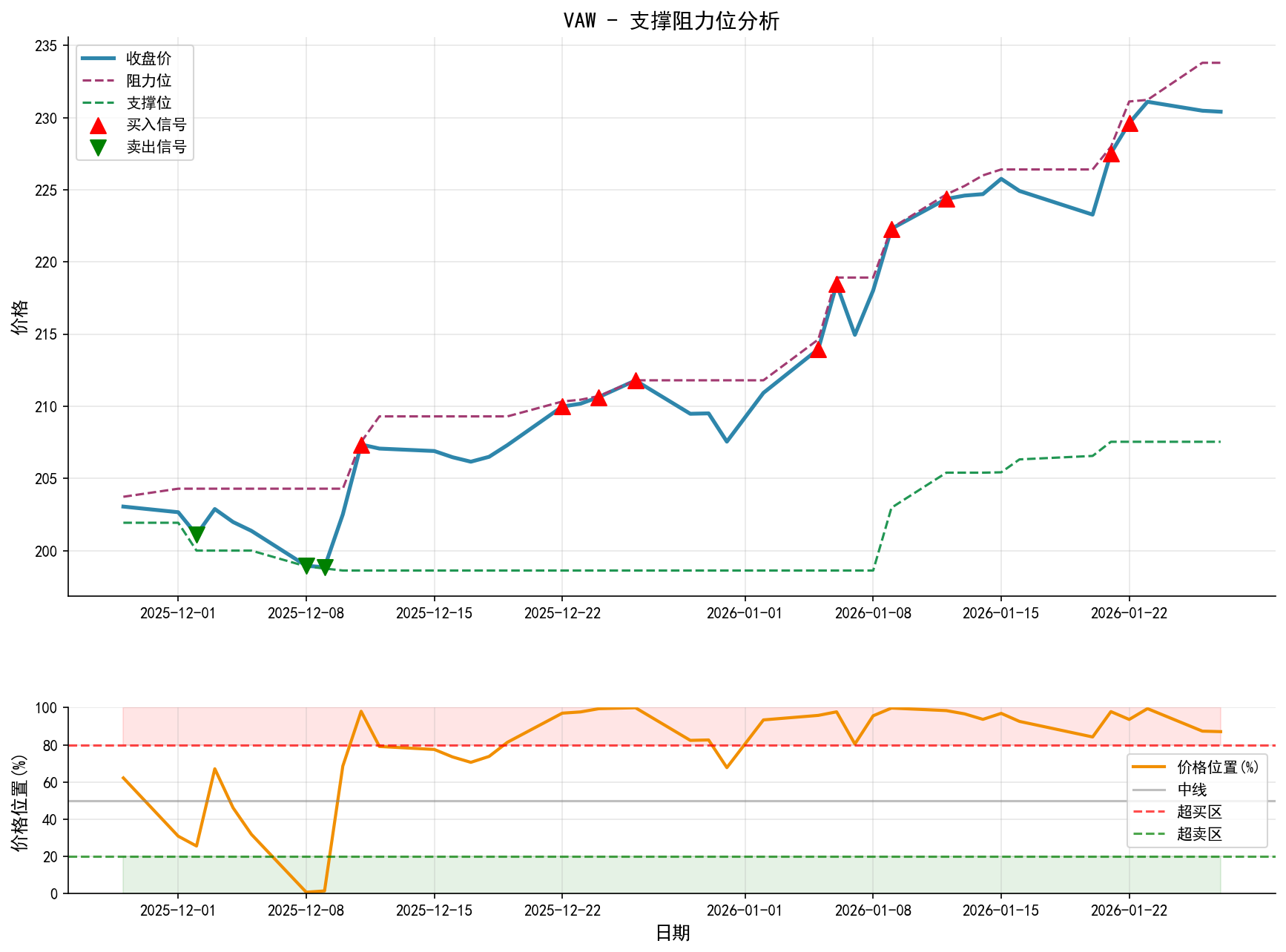 VAW支撑阻力位分析图与交易信号