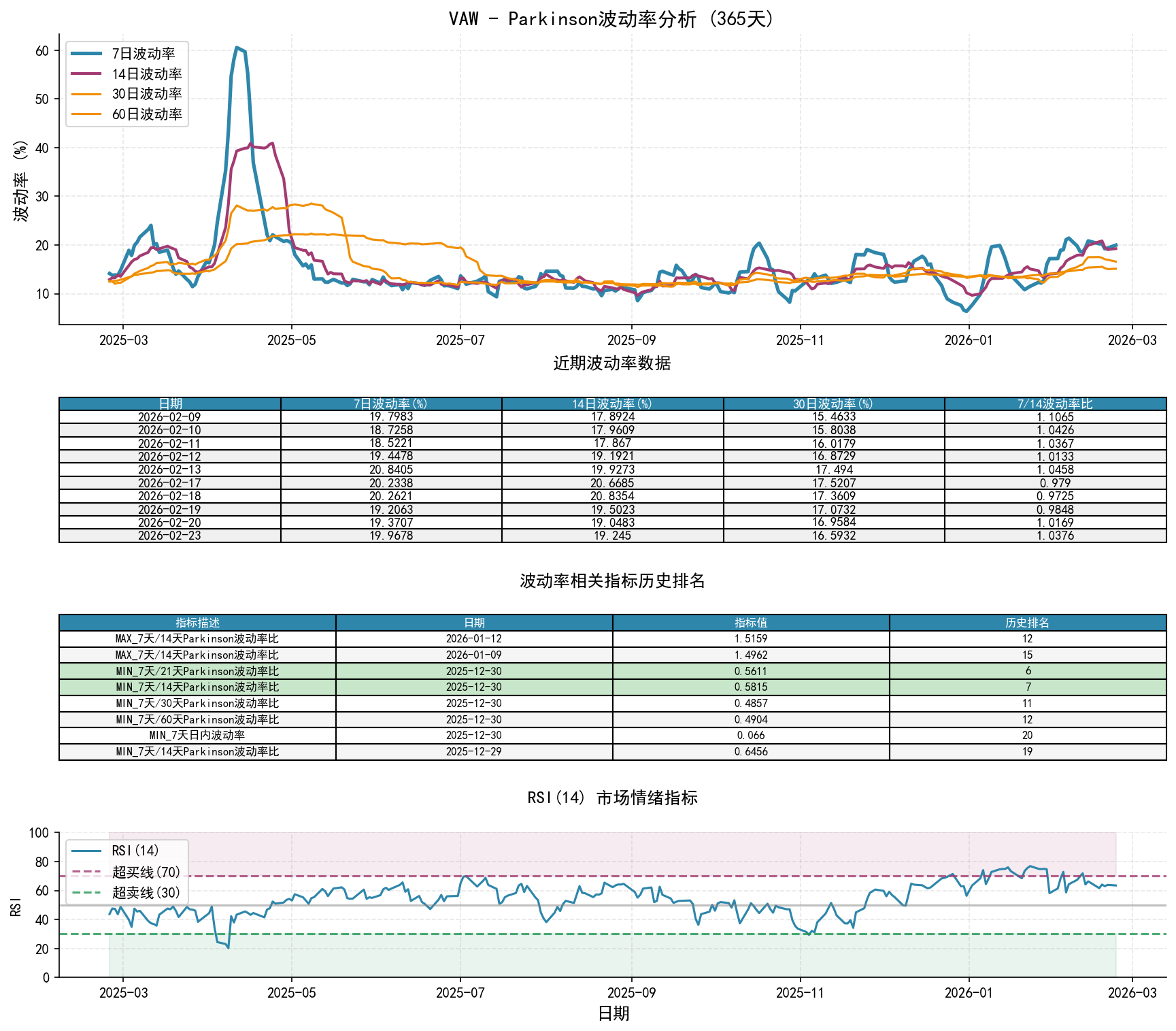 VAWParkinson波动率分析图与历史排名数据