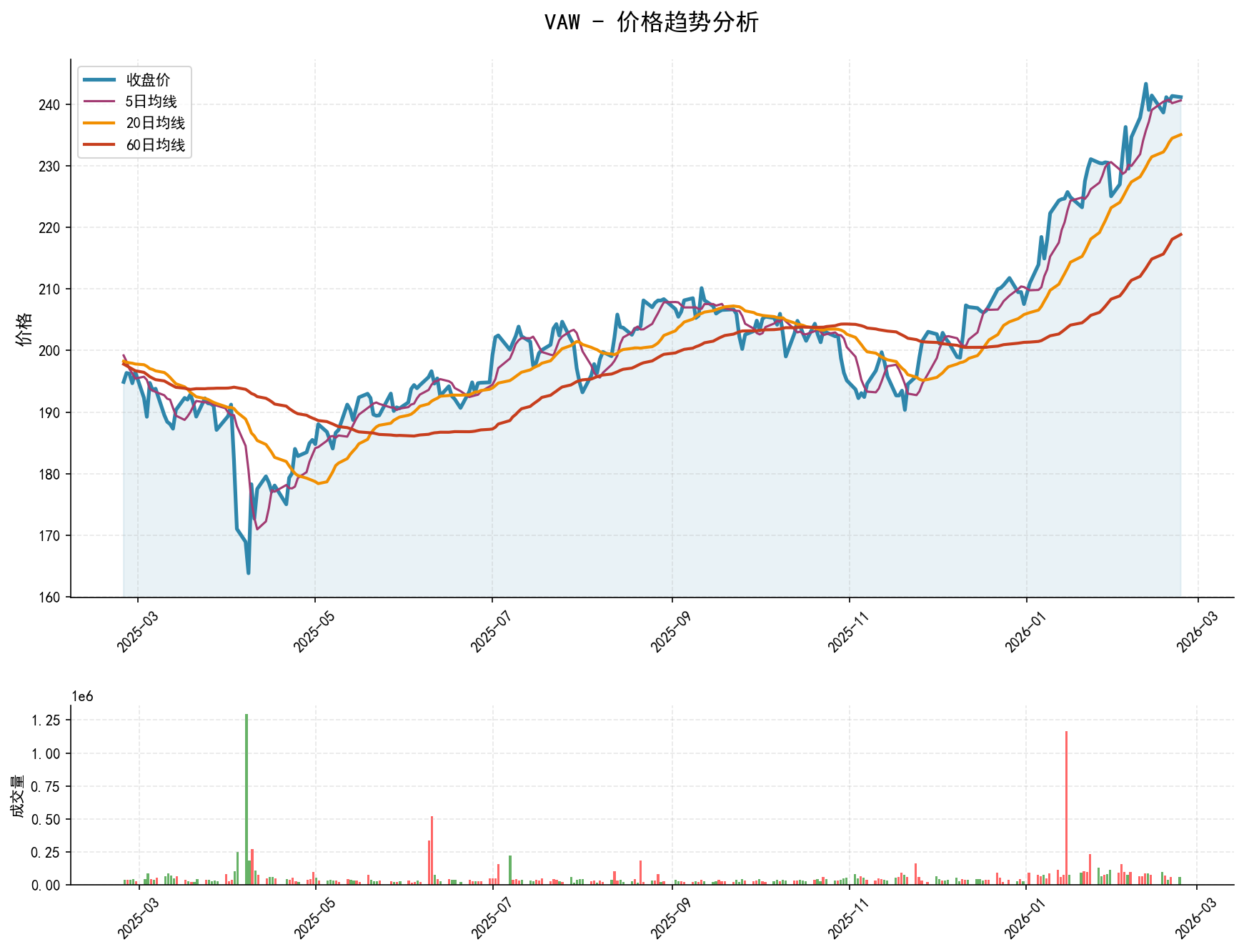 VAW价格趋势分析图，包含收盘价和多条移动平均线