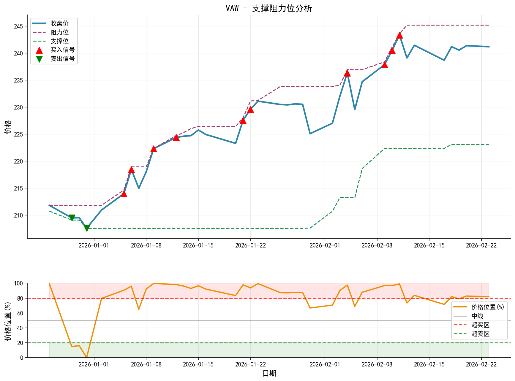 VAW支撑阻力位分析图与交易信号