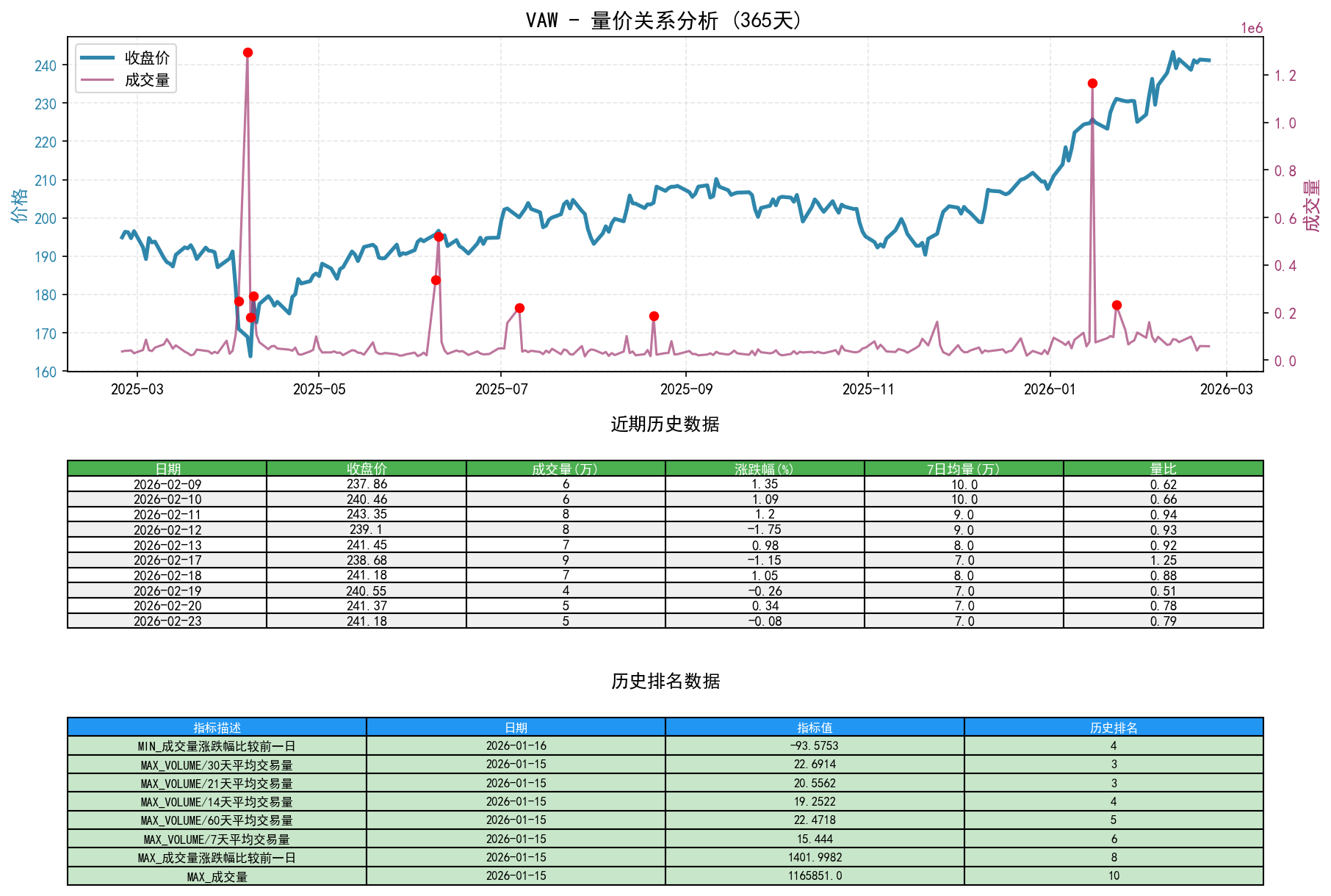 VAW量价关系折线图与历史排名分析
