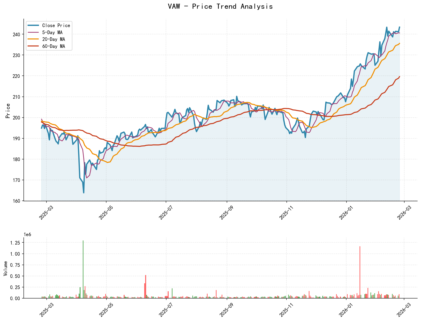 null VAW Price Trend Analysis Chart, including closing price and multiple moving averages