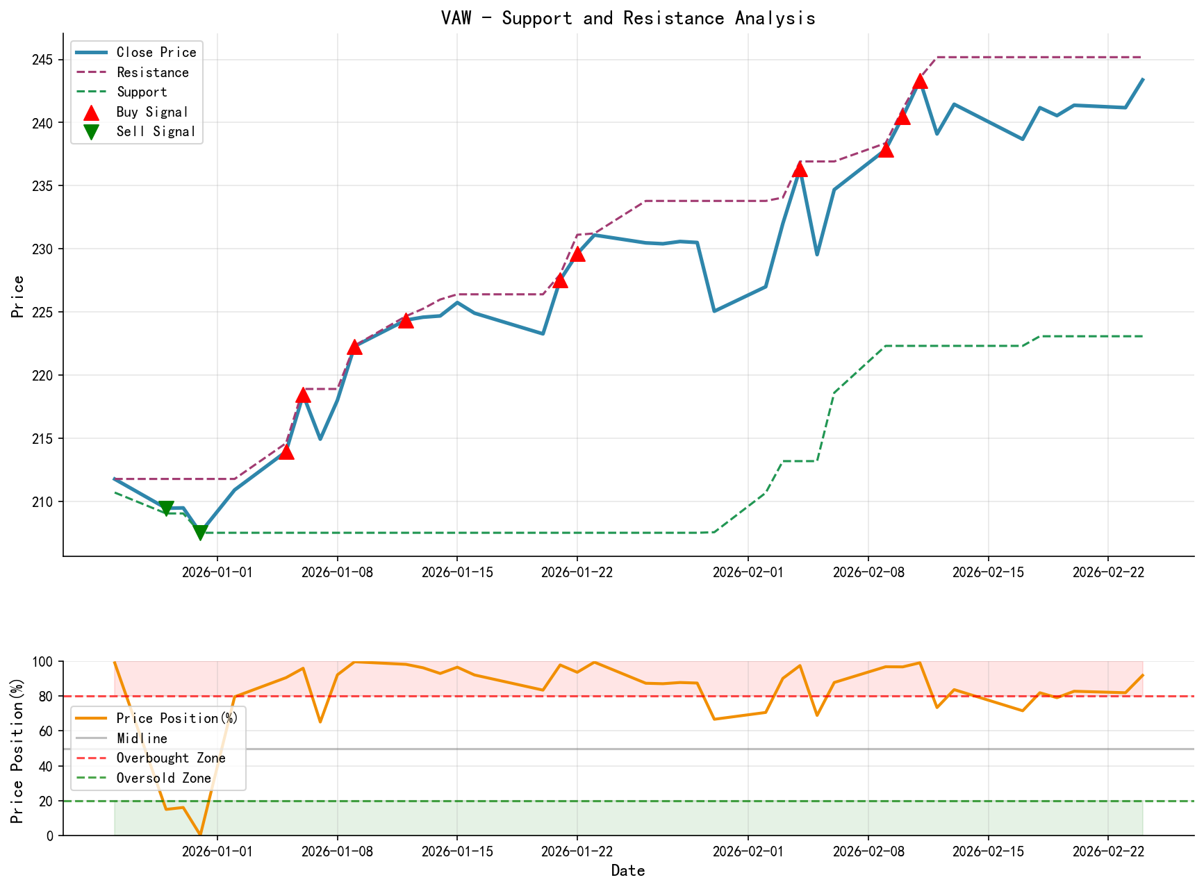 null VAW Support and Resistance Level Analysis Chart and Trading Signals