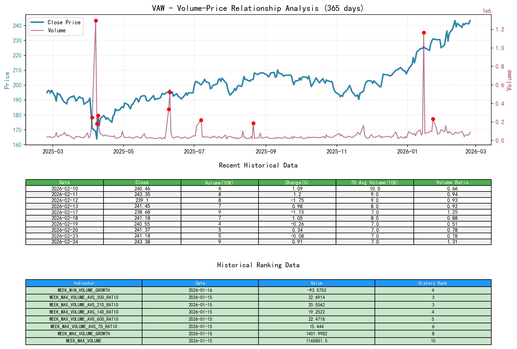 null VAW Price-Volume Relationship Line Chart and Historical Ranking Analysis