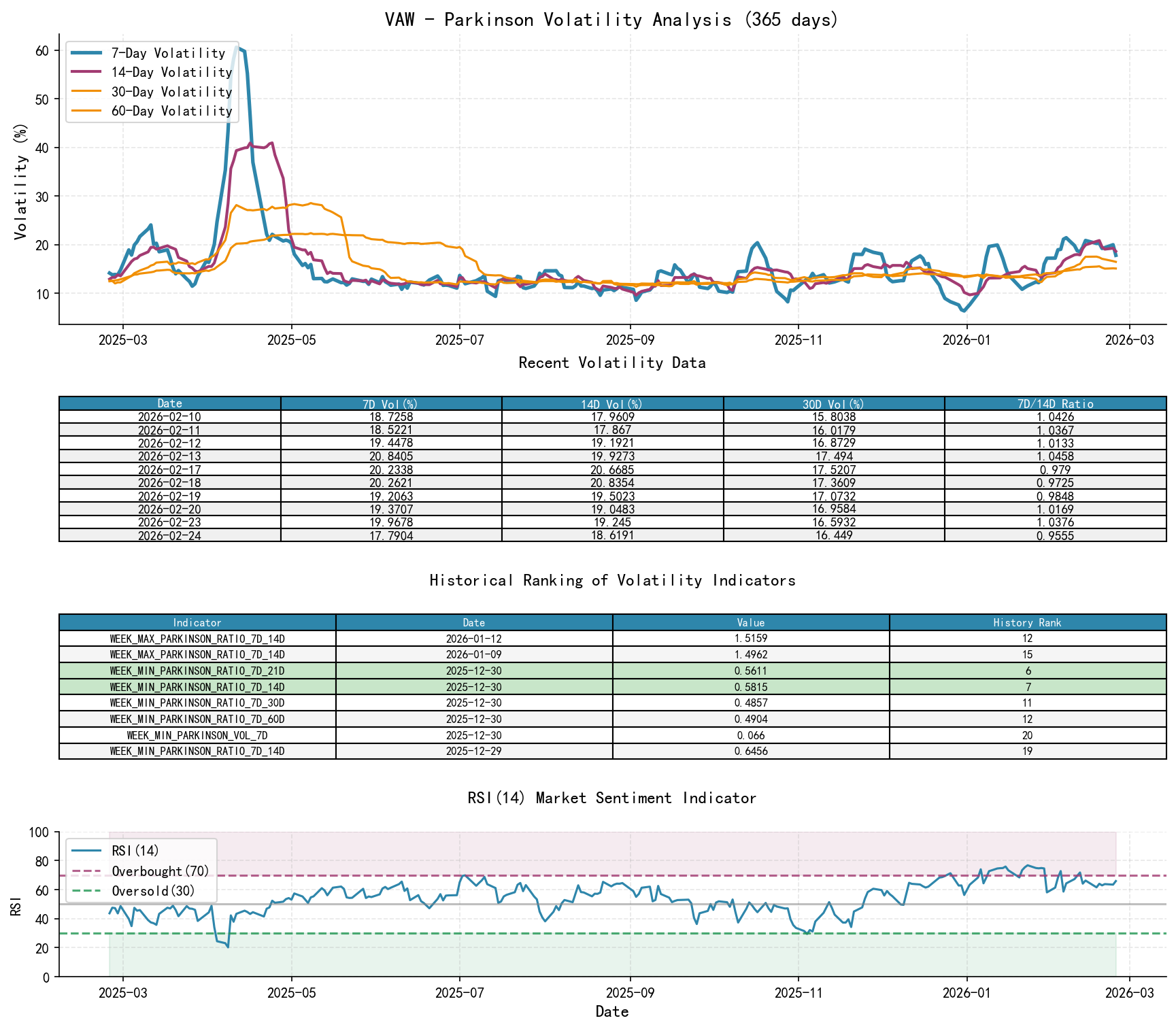 null VAW Parkinson Volatility Analysis Chart and Historical Ranking Data