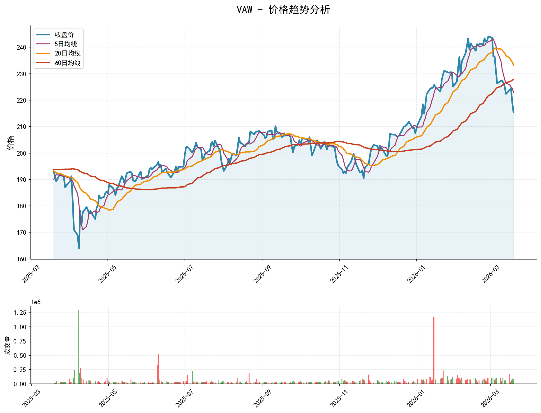 VAW价格趋势分析图，包含收盘价和多条移动平均线