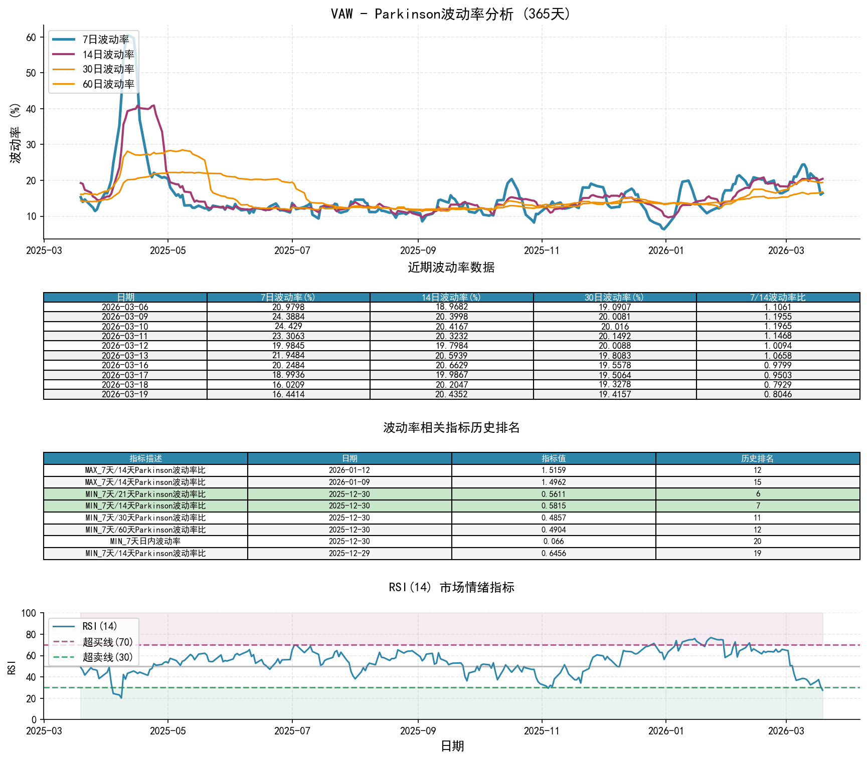 VAWParkinson波动率分析图与历史排名数据