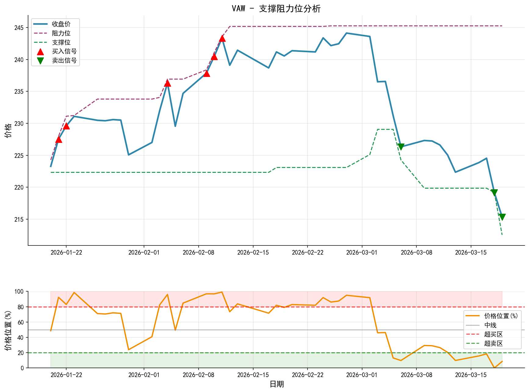 VAW支撑阻力位分析图与交易信号