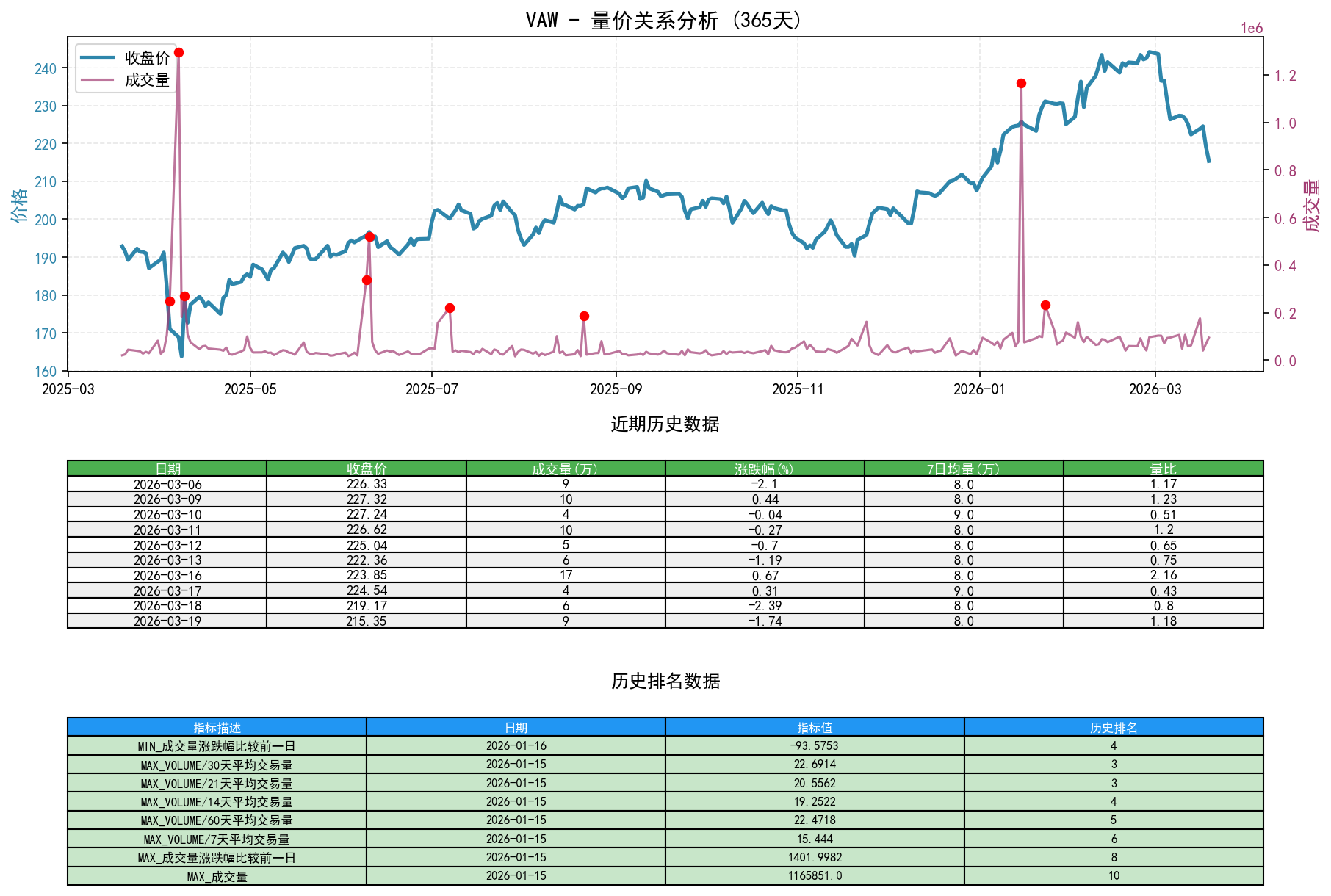 VAW量价关系折线图与历史排名分析