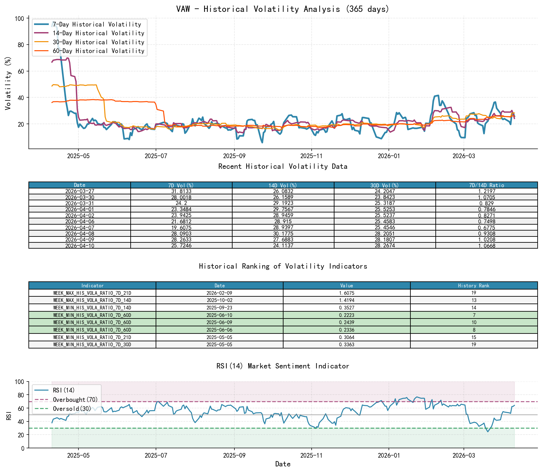 VAW historical volatility analysis chart and historical ranking data