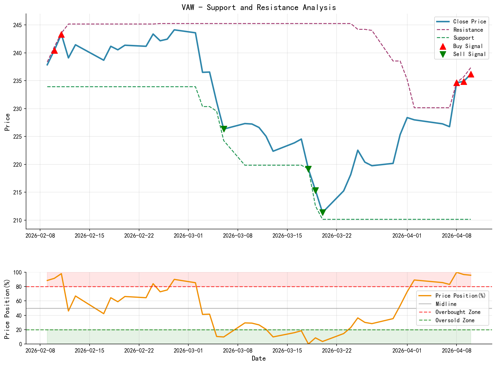 VAW support and resistance level analysis chart with trading signals