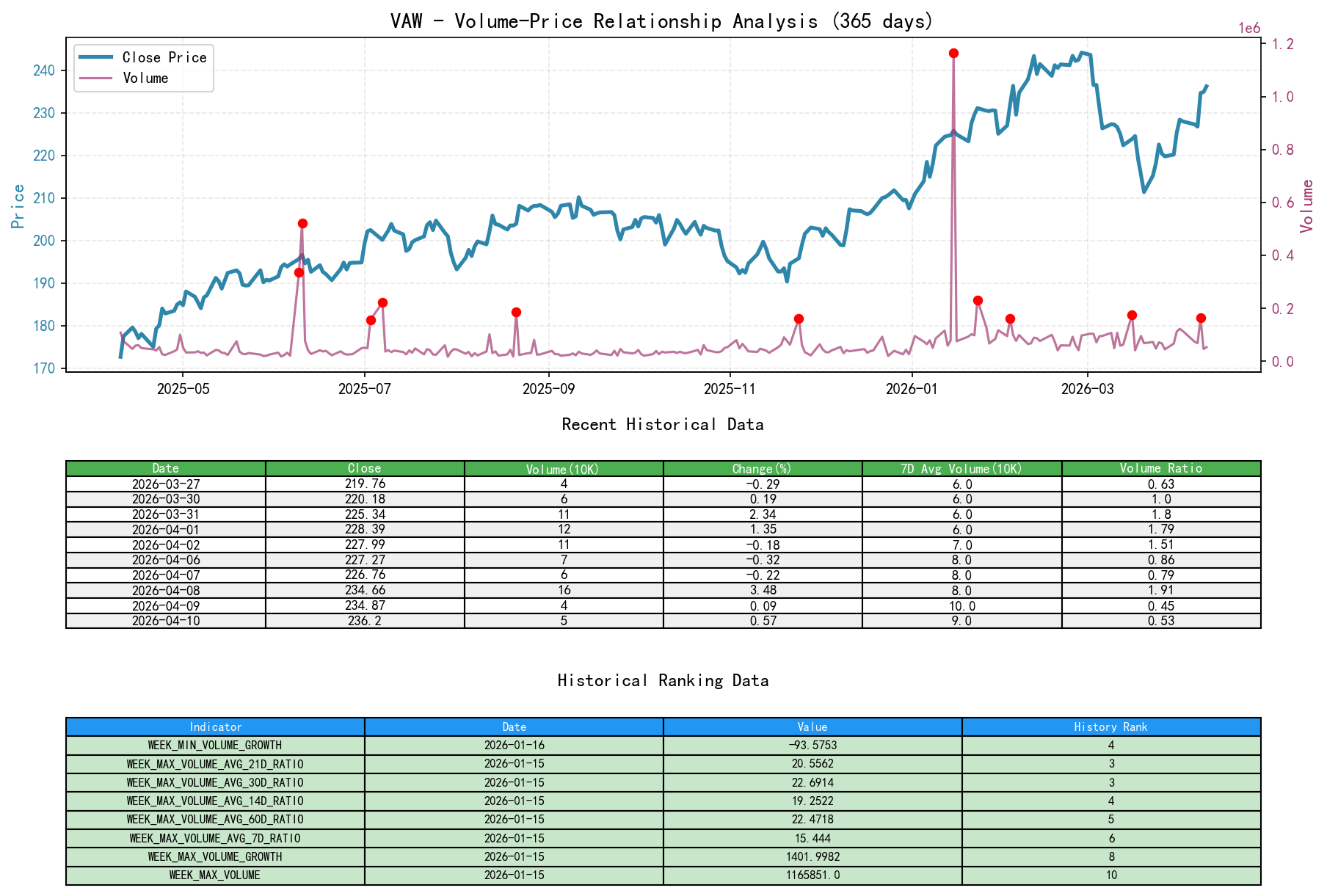 VAW price-volume relationship line chart and historical ranking analysis