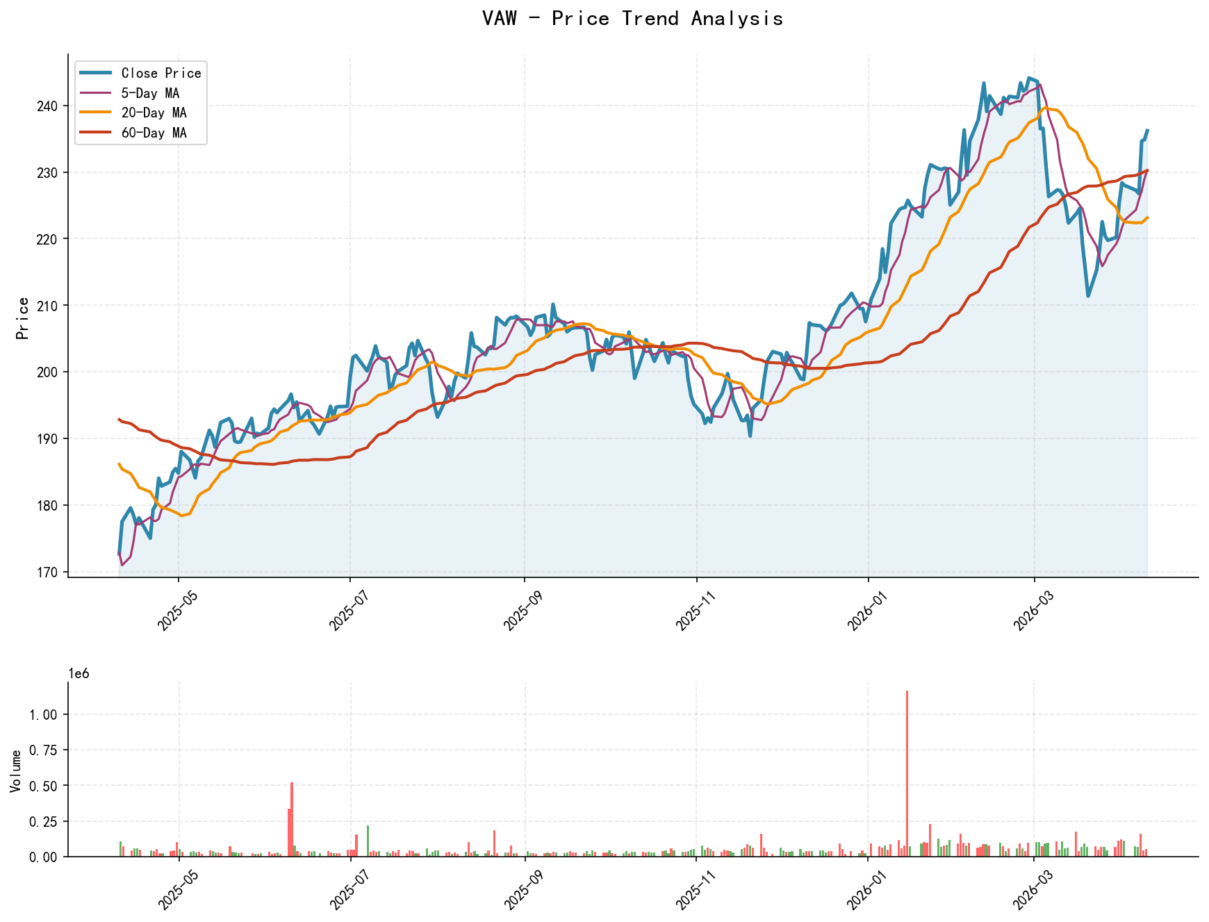 VAW price trend analysis chart, including closing price and multiple moving averages