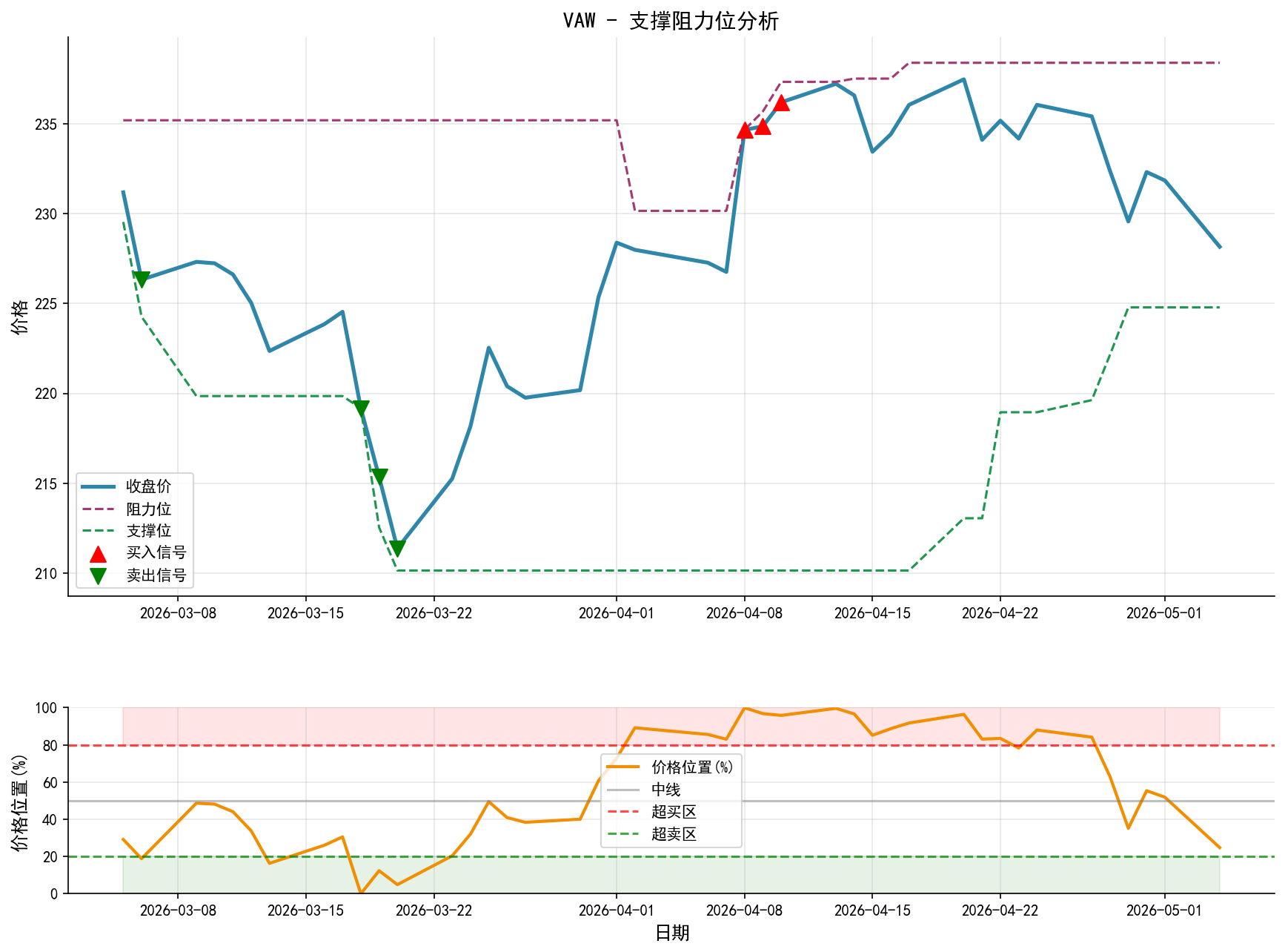 VAW支撑阻力位分析图与交易信号