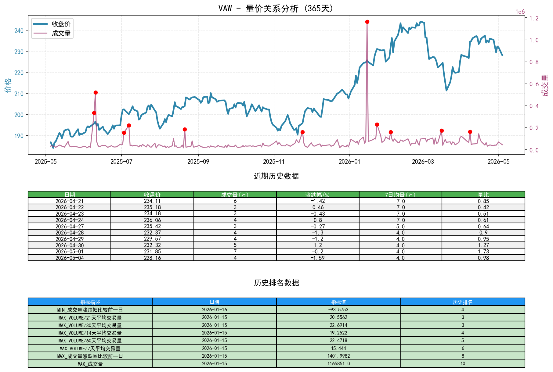VAW量价关系折线图与历史排名分析