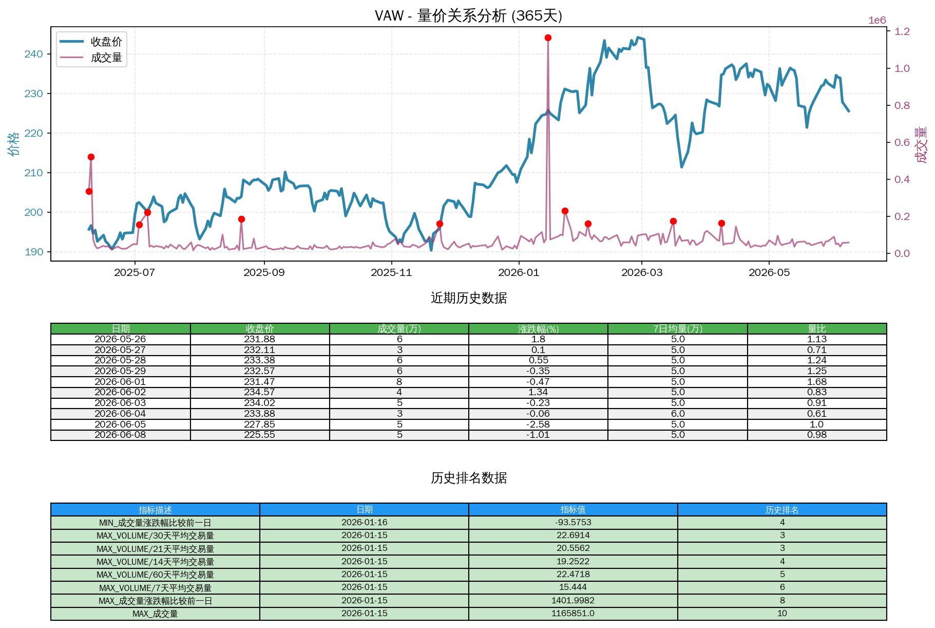 null VAW量价关系折线图与历史排名分析