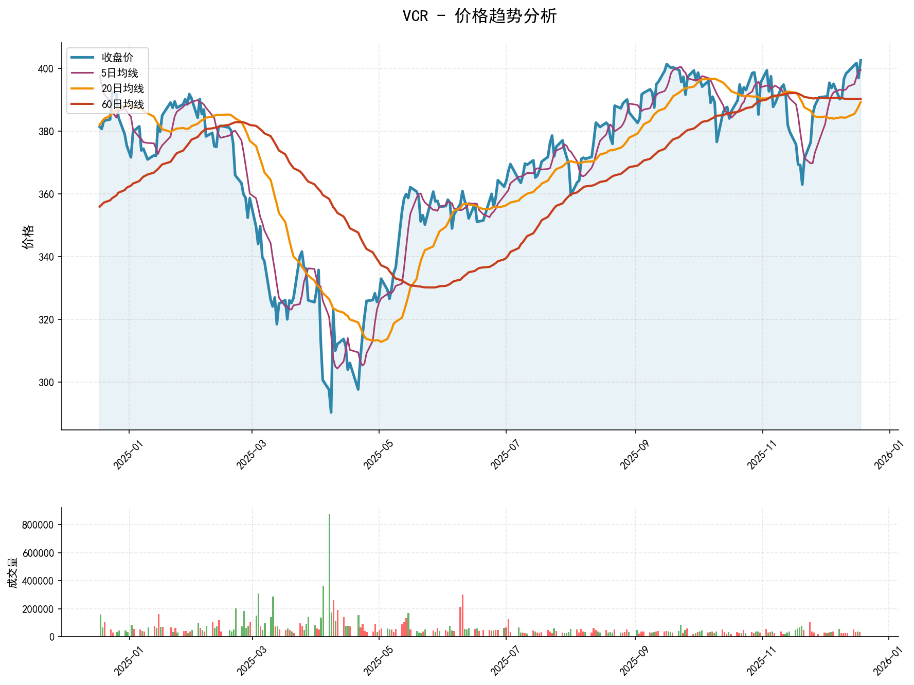 20251218 VCR Market Data Review Report (Based on Wyckoff Volume-Price Perspective)
