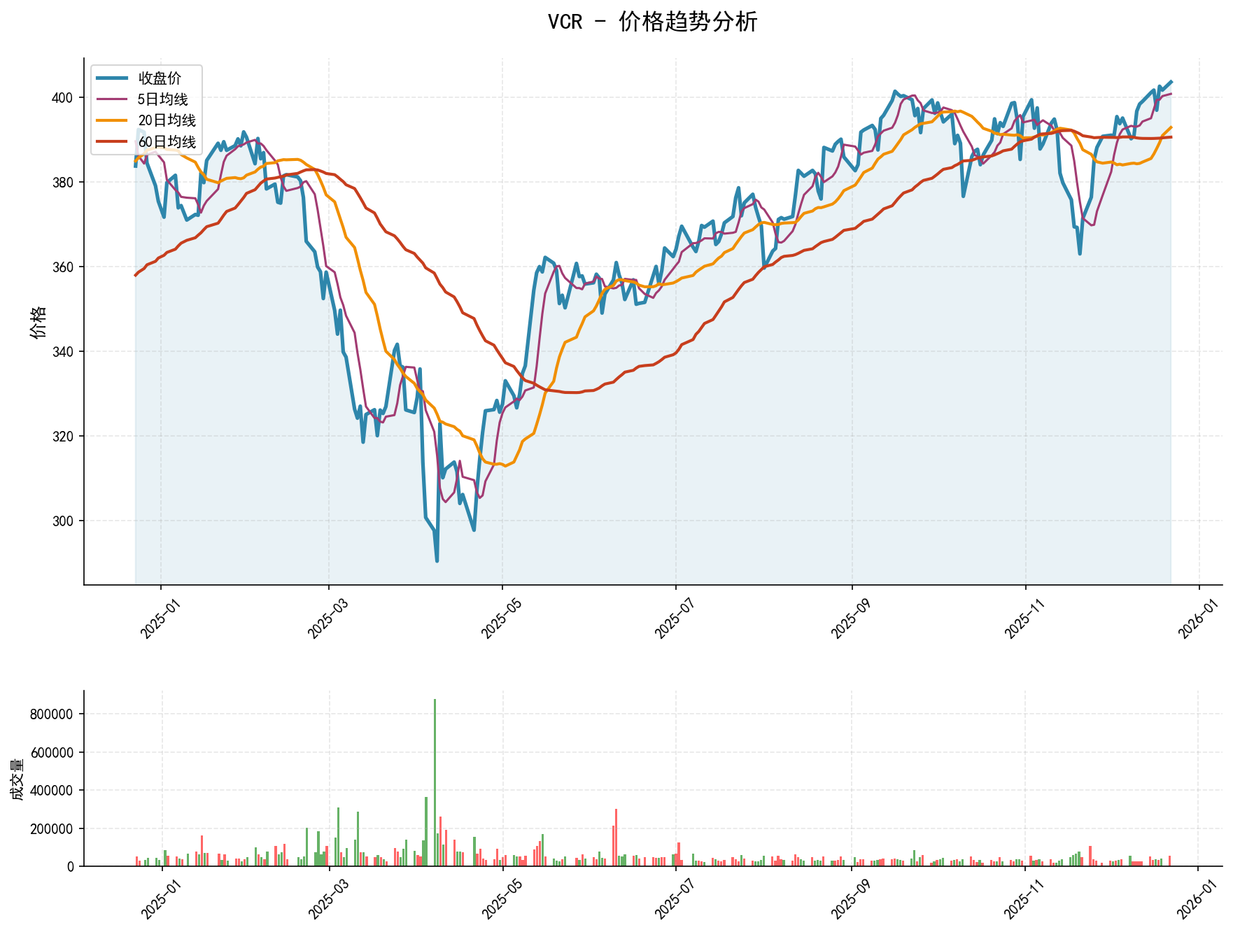20251222 VCR Market Data Review Report (Based on Wyckoff Volume-Price Perspective)